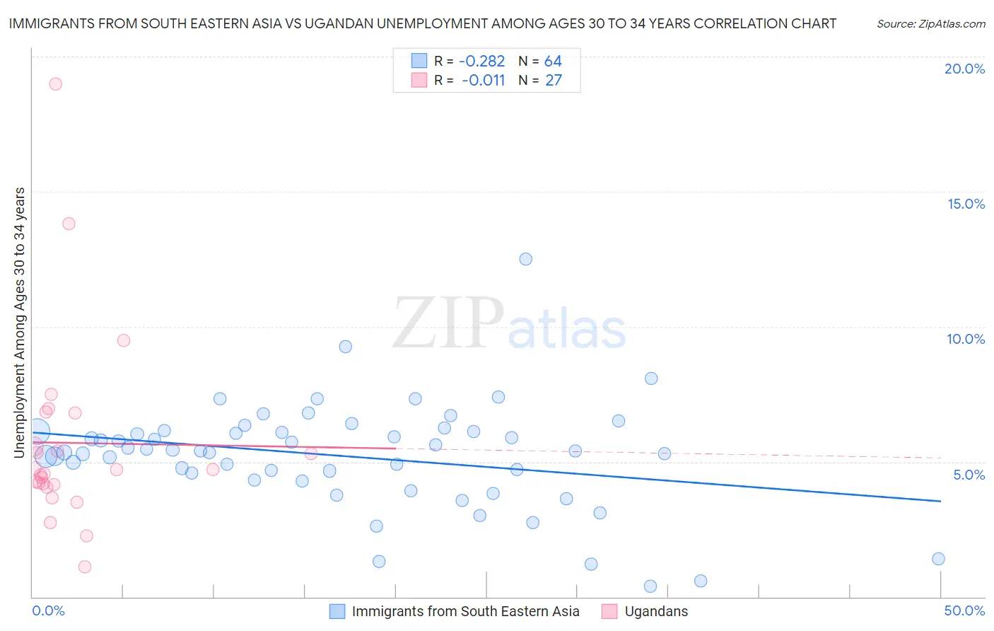 Immigrants from South Eastern Asia vs Ugandan Unemployment Among Ages 30 to 34 years