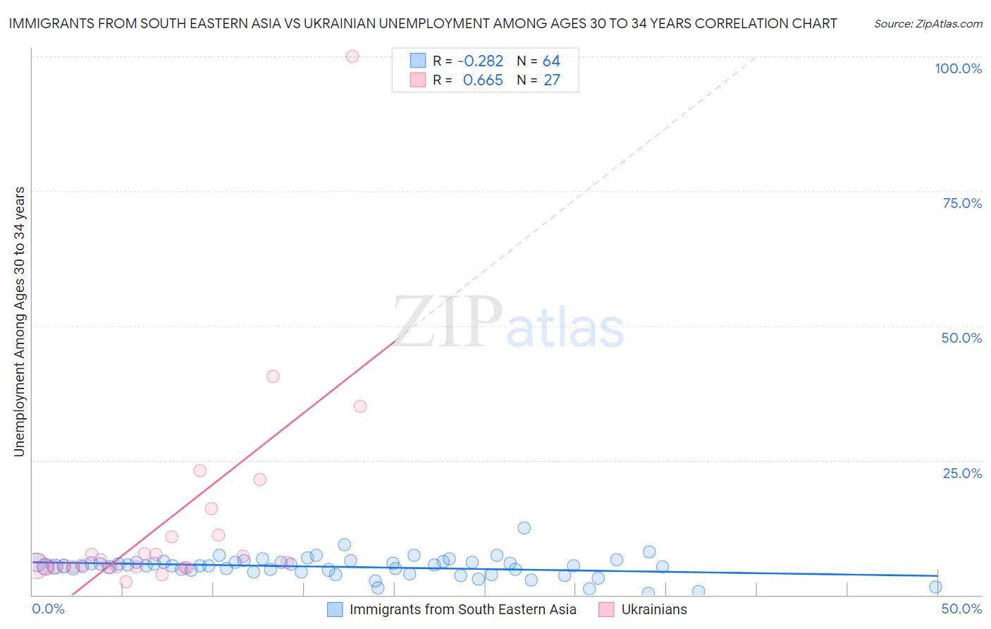 Immigrants from South Eastern Asia vs Ukrainian Unemployment Among Ages 30 to 34 years