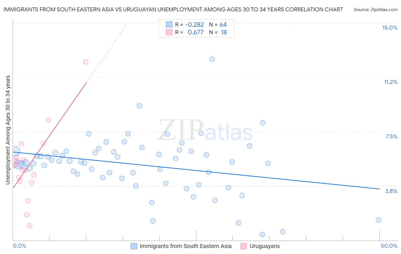 Immigrants from South Eastern Asia vs Uruguayan Unemployment Among Ages 30 to 34 years