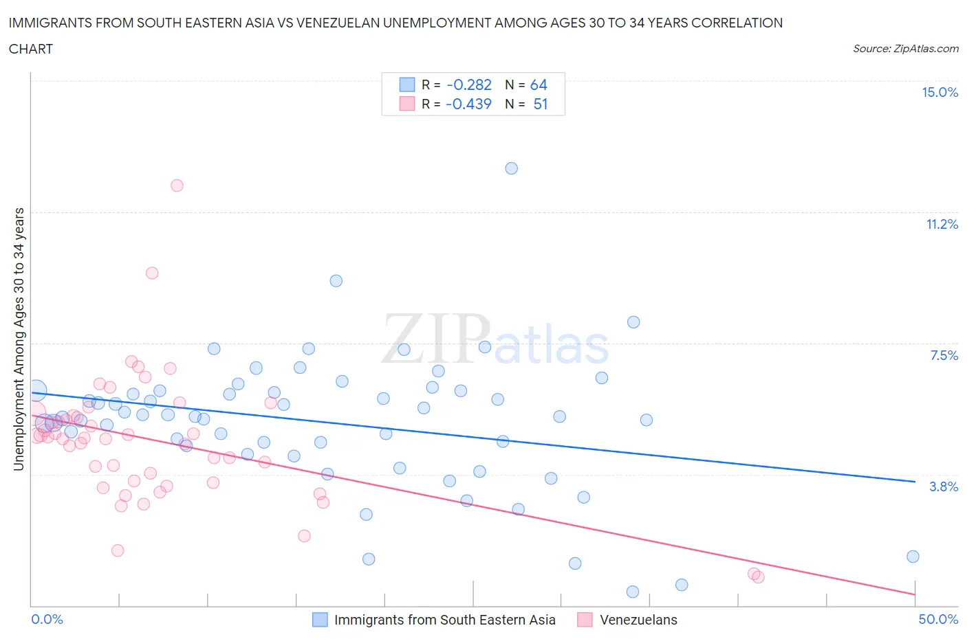 Immigrants from South Eastern Asia vs Venezuelan Unemployment Among Ages 30 to 34 years