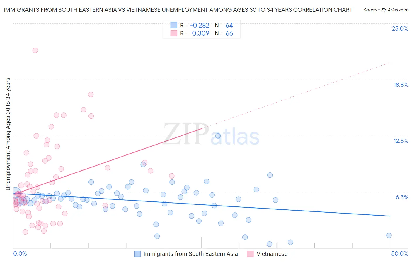 Immigrants from South Eastern Asia vs Vietnamese Unemployment Among Ages 30 to 34 years