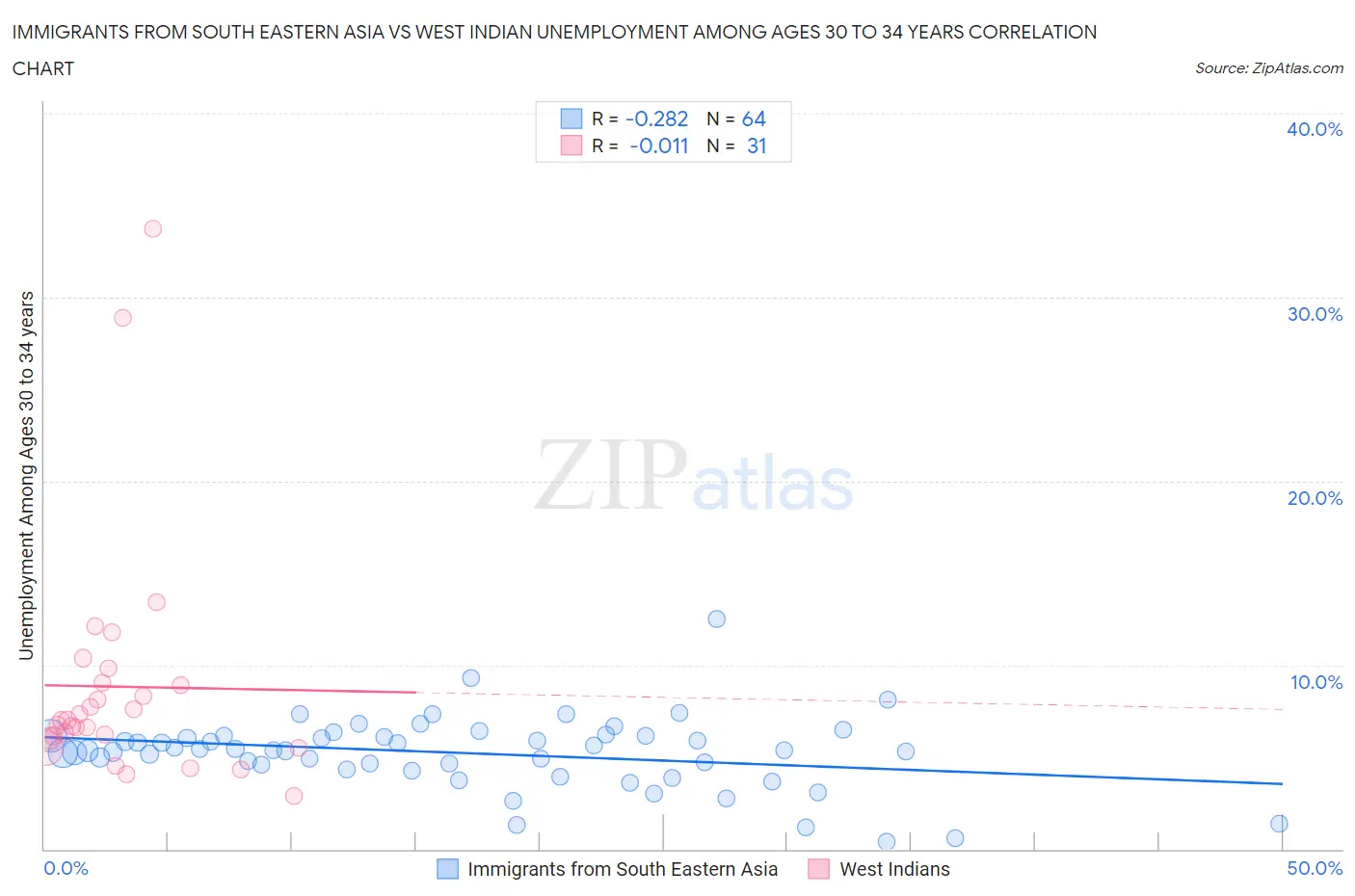 Immigrants from South Eastern Asia vs West Indian Unemployment Among Ages 30 to 34 years