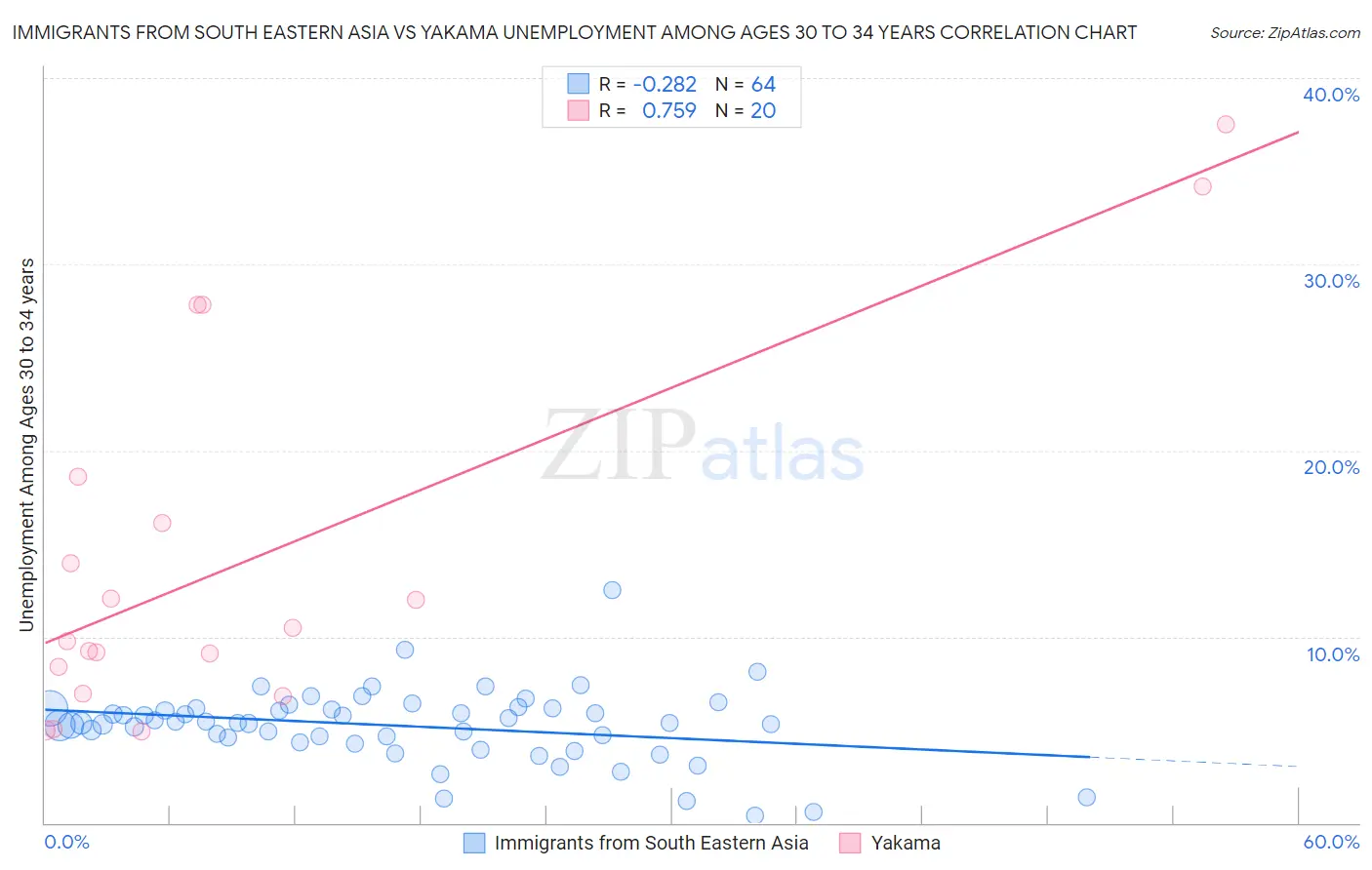 Immigrants from South Eastern Asia vs Yakama Unemployment Among Ages 30 to 34 years