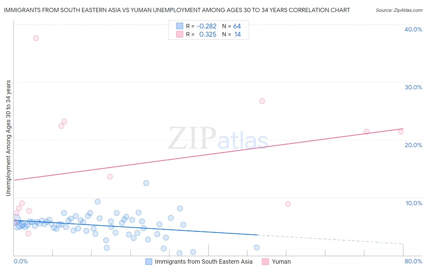 Immigrants from South Eastern Asia vs Yuman Unemployment Among Ages 30 to 34 years
