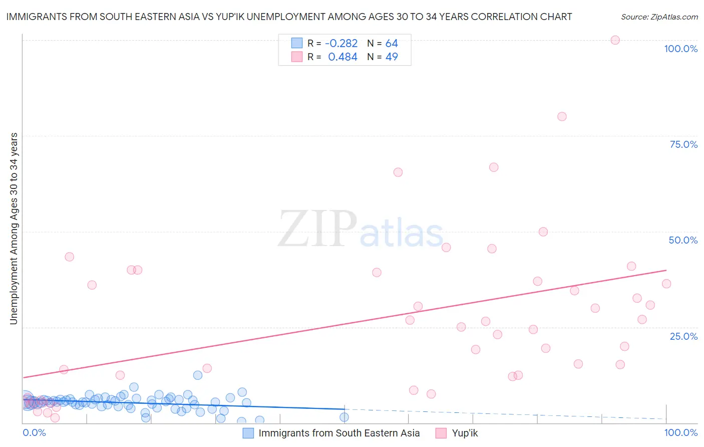 Immigrants from South Eastern Asia vs Yup'ik Unemployment Among Ages 30 to 34 years