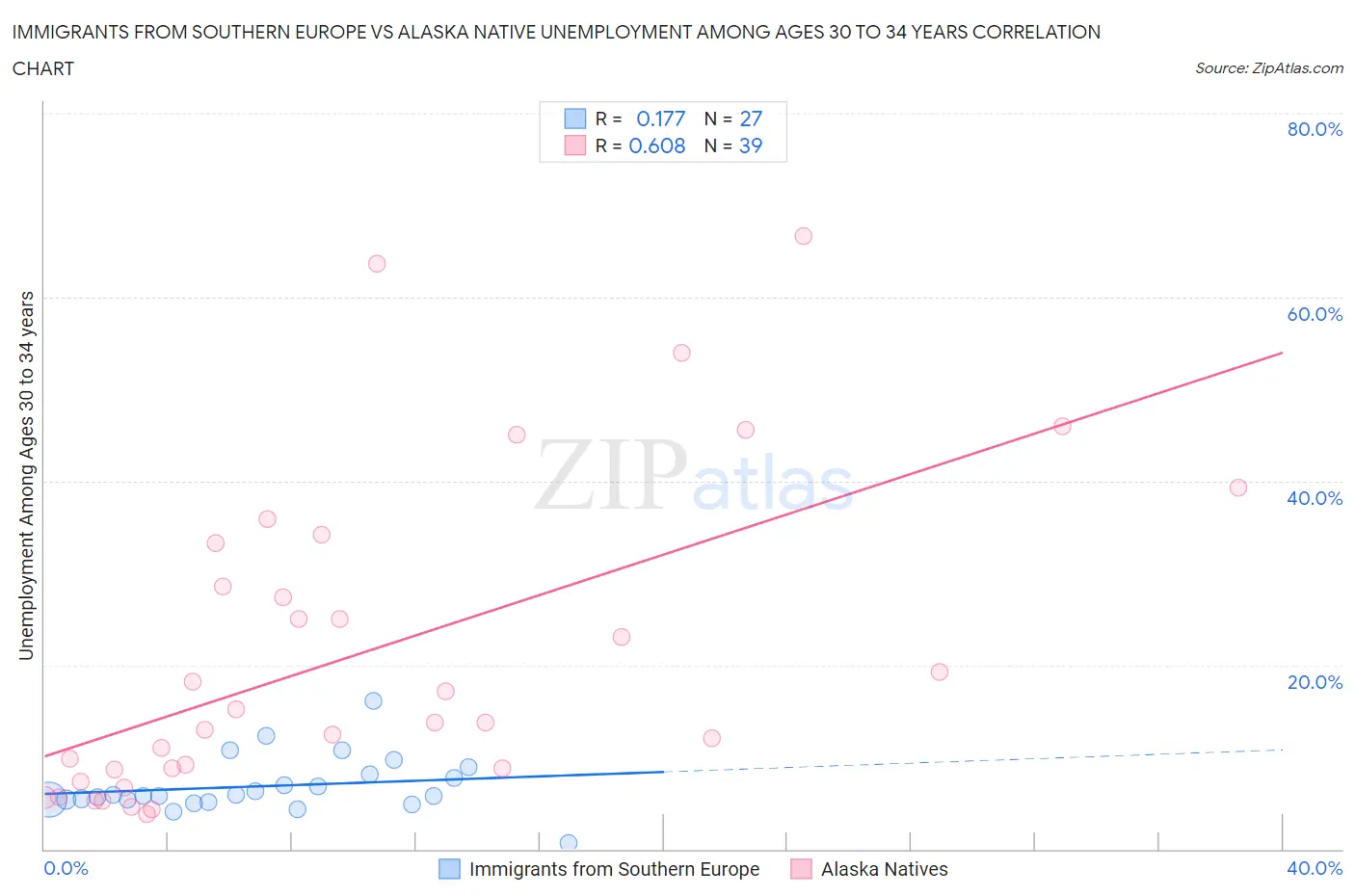 Immigrants from Southern Europe vs Alaska Native Unemployment Among Ages 30 to 34 years