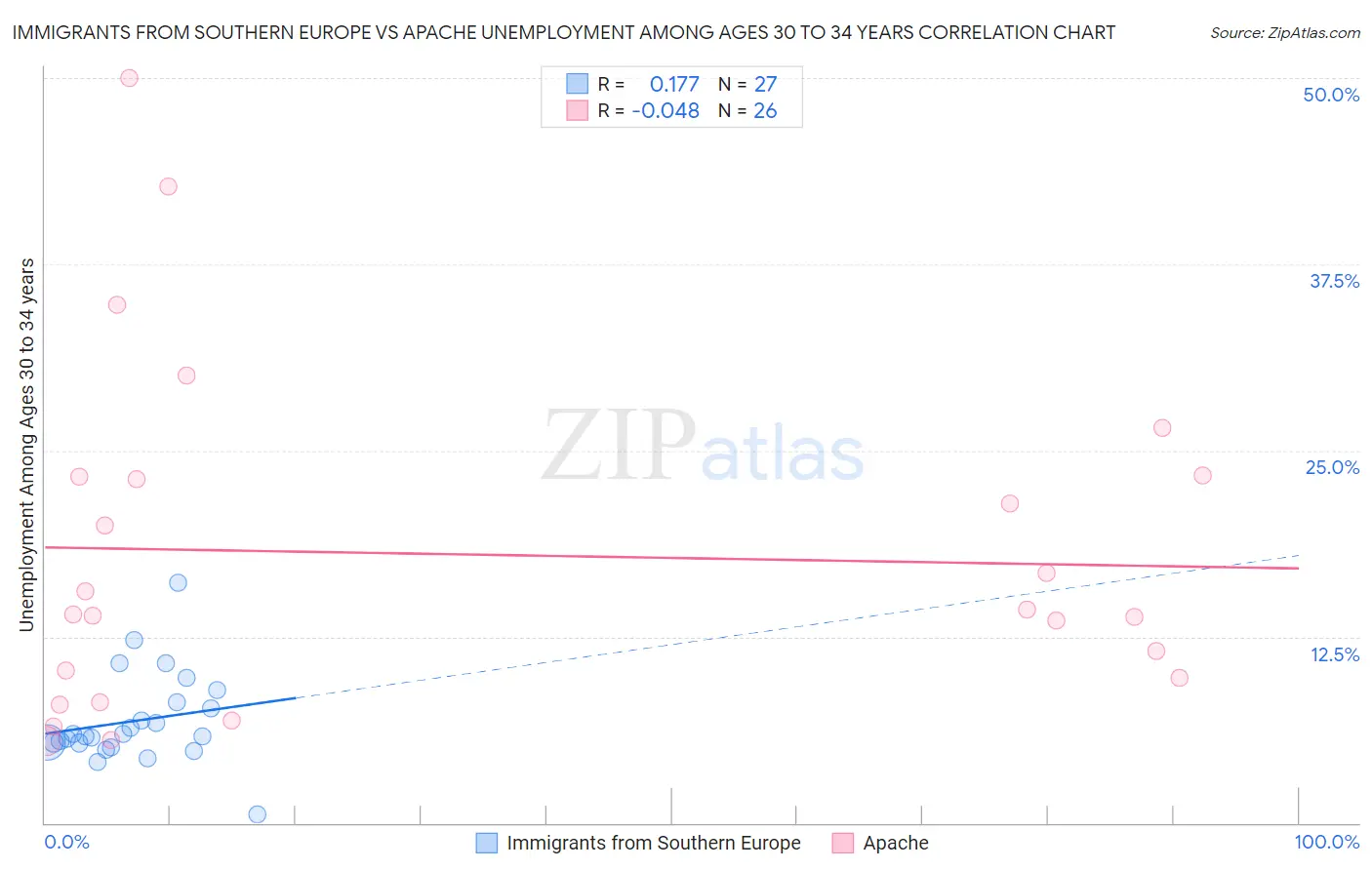 Immigrants from Southern Europe vs Apache Unemployment Among Ages 30 to 34 years
