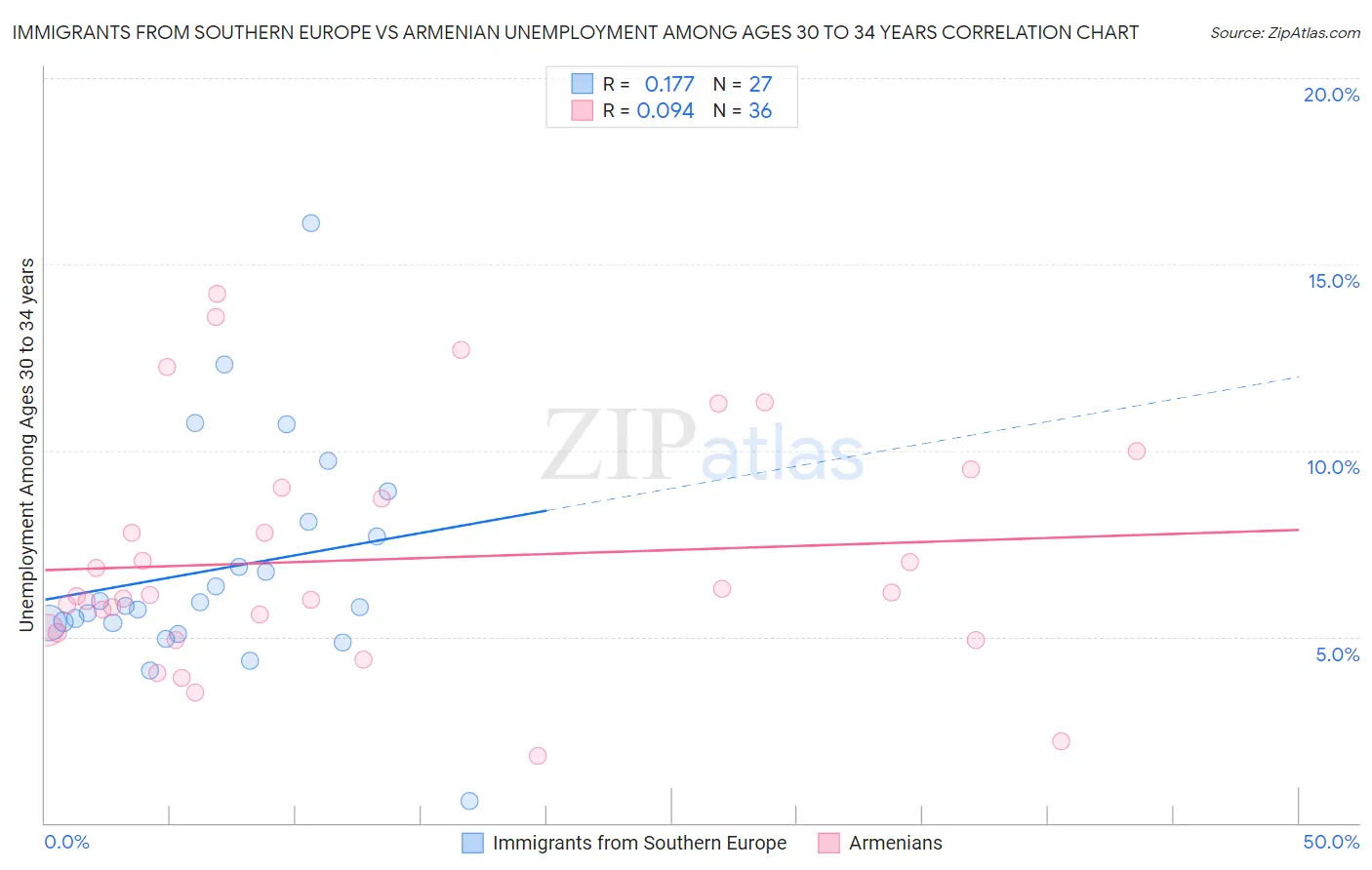 Immigrants from Southern Europe vs Armenian Unemployment Among Ages 30 to 34 years