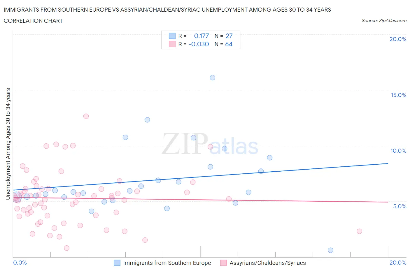 Immigrants from Southern Europe vs Assyrian/Chaldean/Syriac Unemployment Among Ages 30 to 34 years