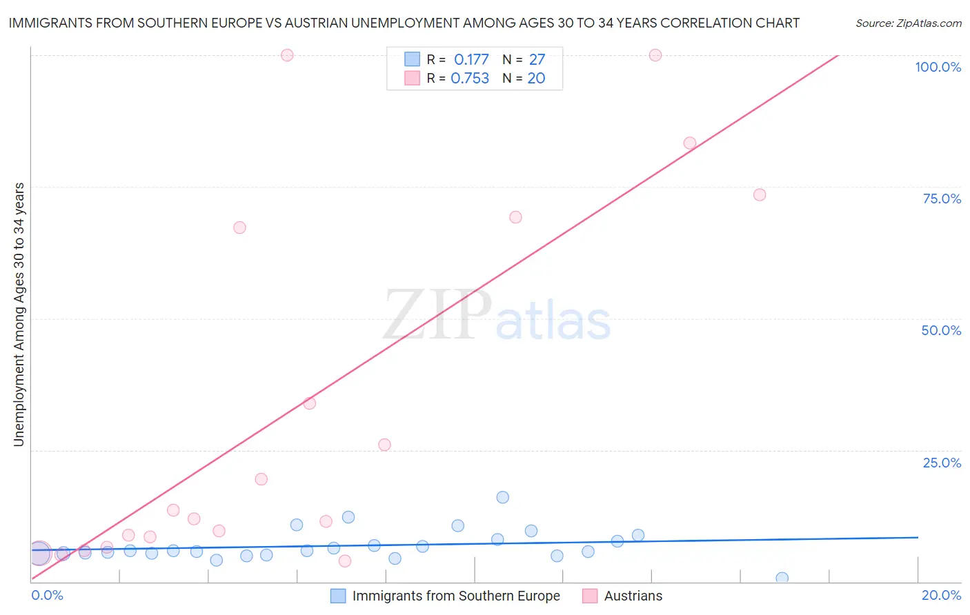 Immigrants from Southern Europe vs Austrian Unemployment Among Ages 30 to 34 years