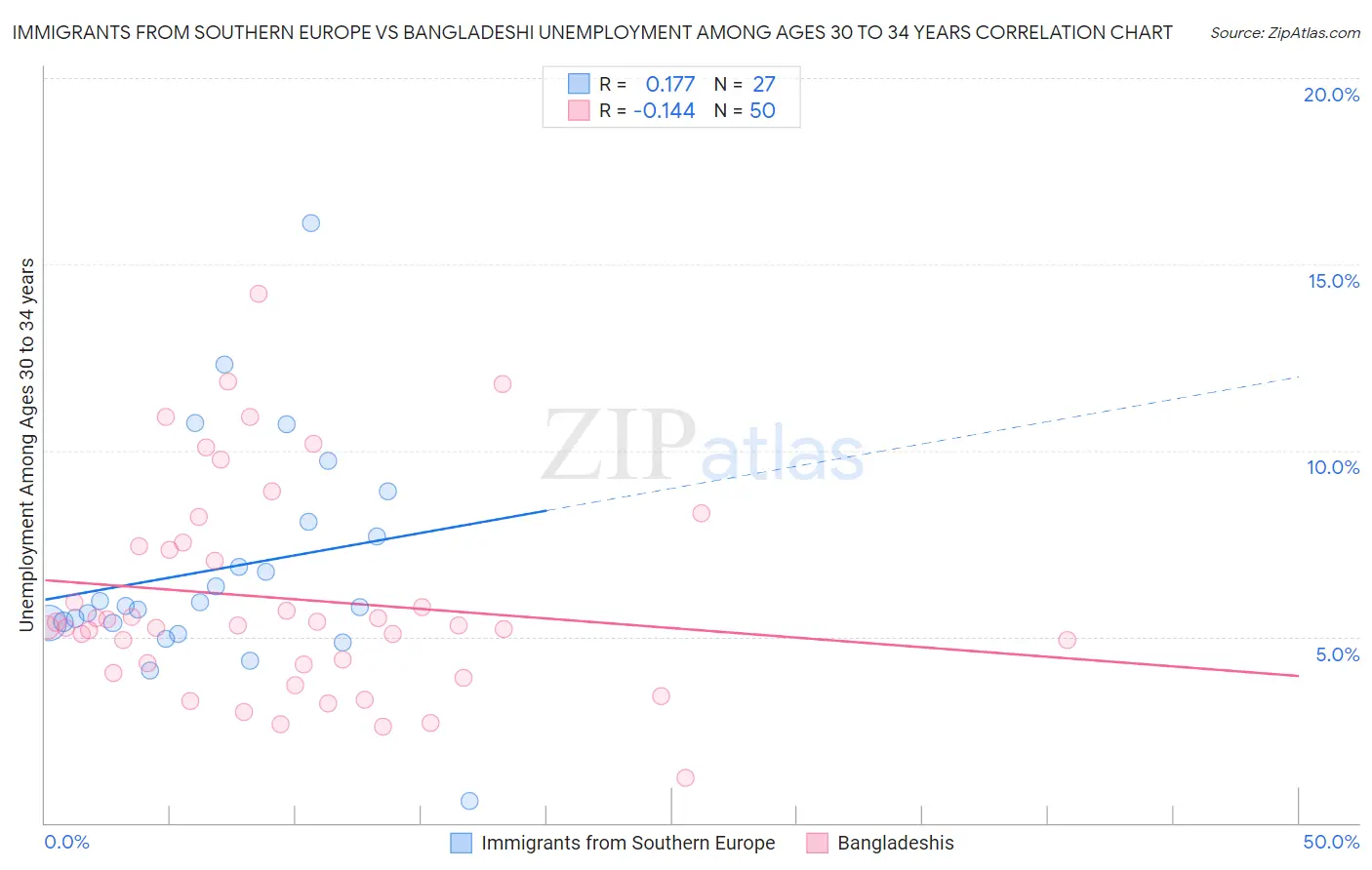 Immigrants from Southern Europe vs Bangladeshi Unemployment Among Ages 30 to 34 years
