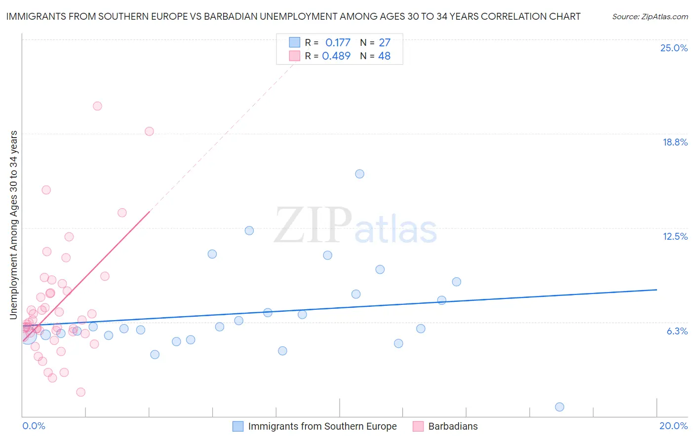 Immigrants from Southern Europe vs Barbadian Unemployment Among Ages 30 to 34 years
