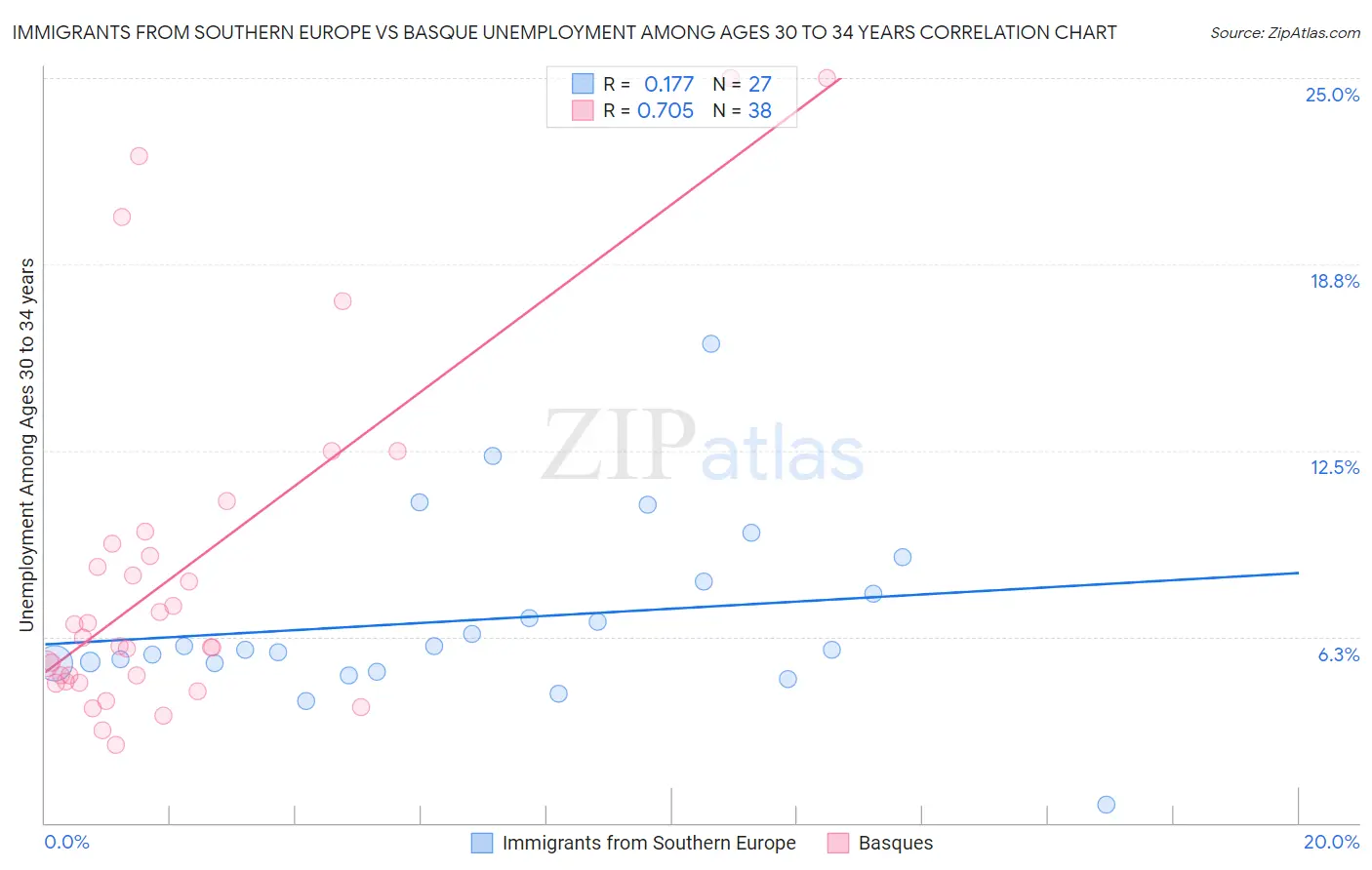 Immigrants from Southern Europe vs Basque Unemployment Among Ages 30 to 34 years