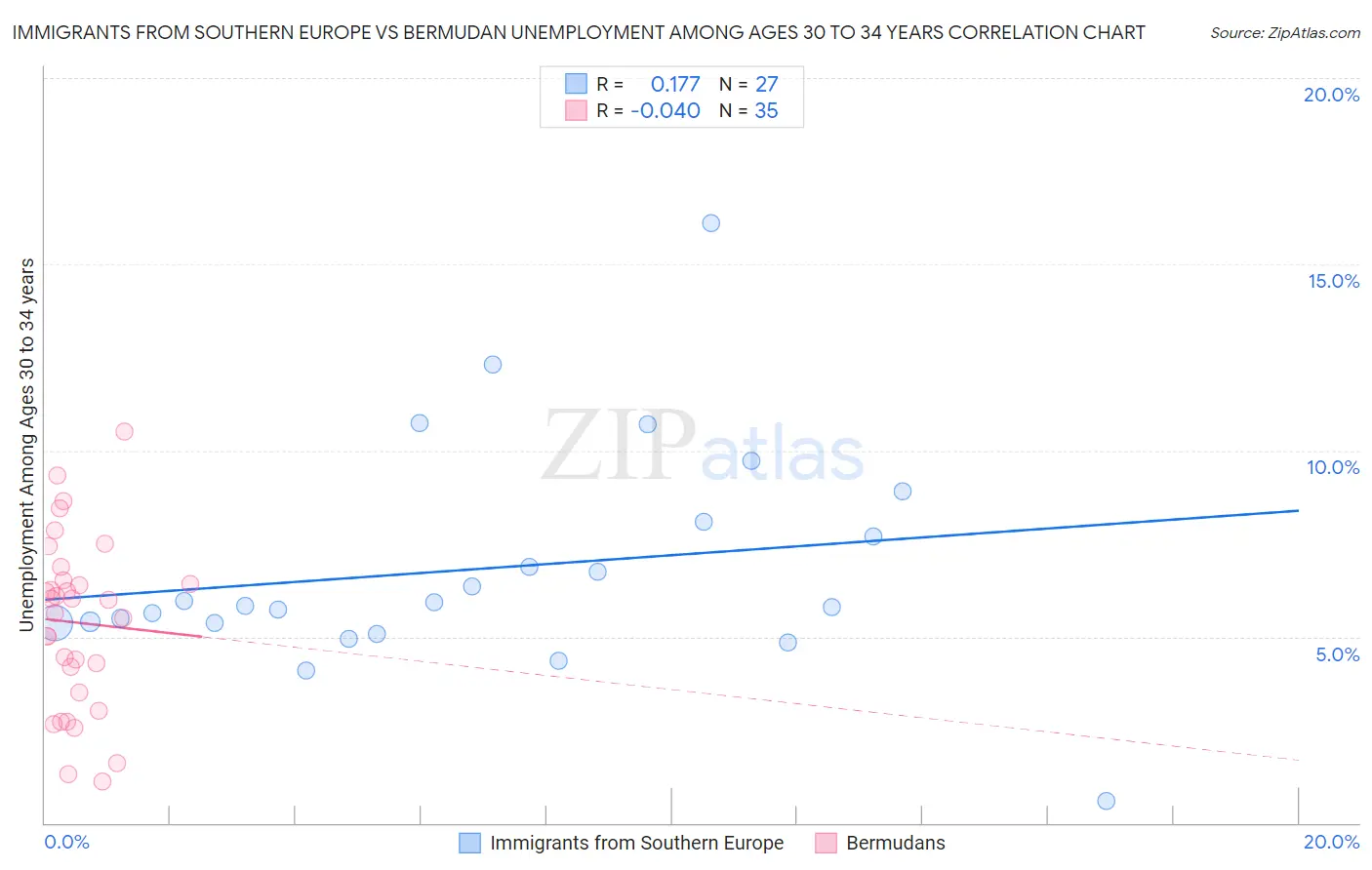 Immigrants from Southern Europe vs Bermudan Unemployment Among Ages 30 to 34 years