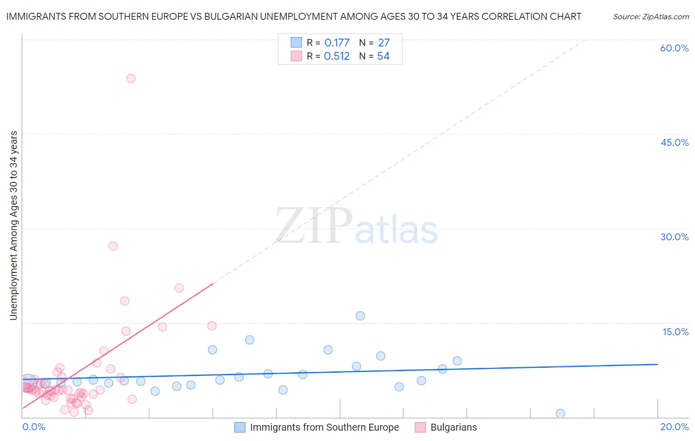 Immigrants from Southern Europe vs Bulgarian Unemployment Among Ages 30 to 34 years