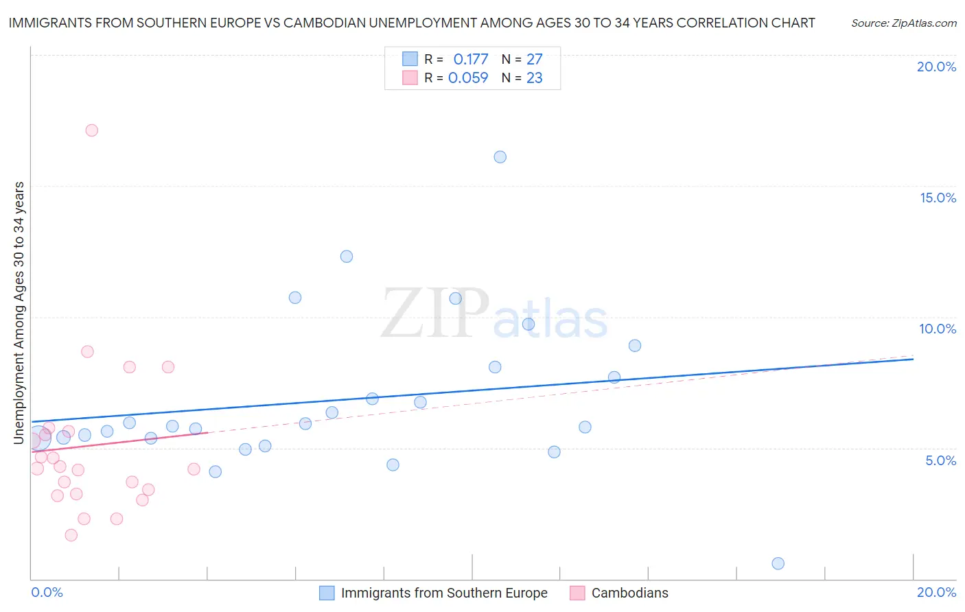 Immigrants from Southern Europe vs Cambodian Unemployment Among Ages 30 to 34 years