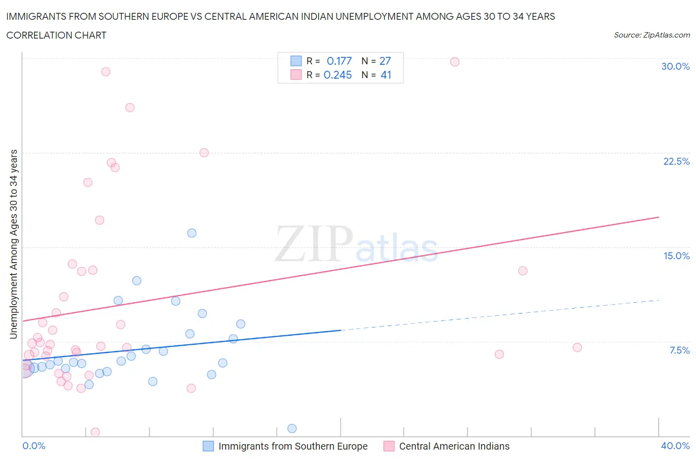 Immigrants from Southern Europe vs Central American Indian Unemployment Among Ages 30 to 34 years