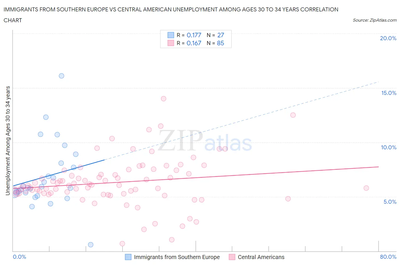 Immigrants from Southern Europe vs Central American Unemployment Among Ages 30 to 34 years