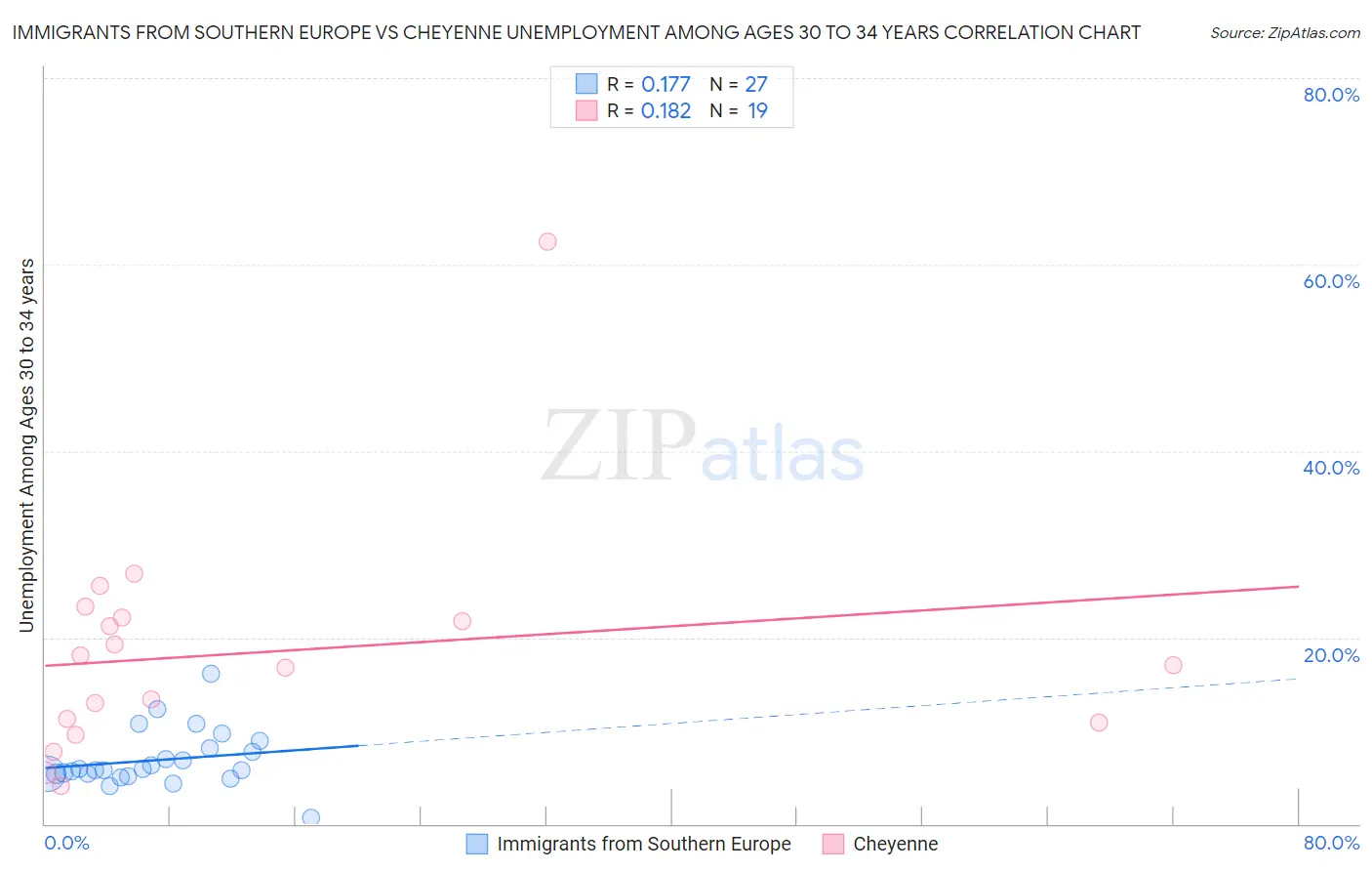 Immigrants from Southern Europe vs Cheyenne Unemployment Among Ages 30 to 34 years
