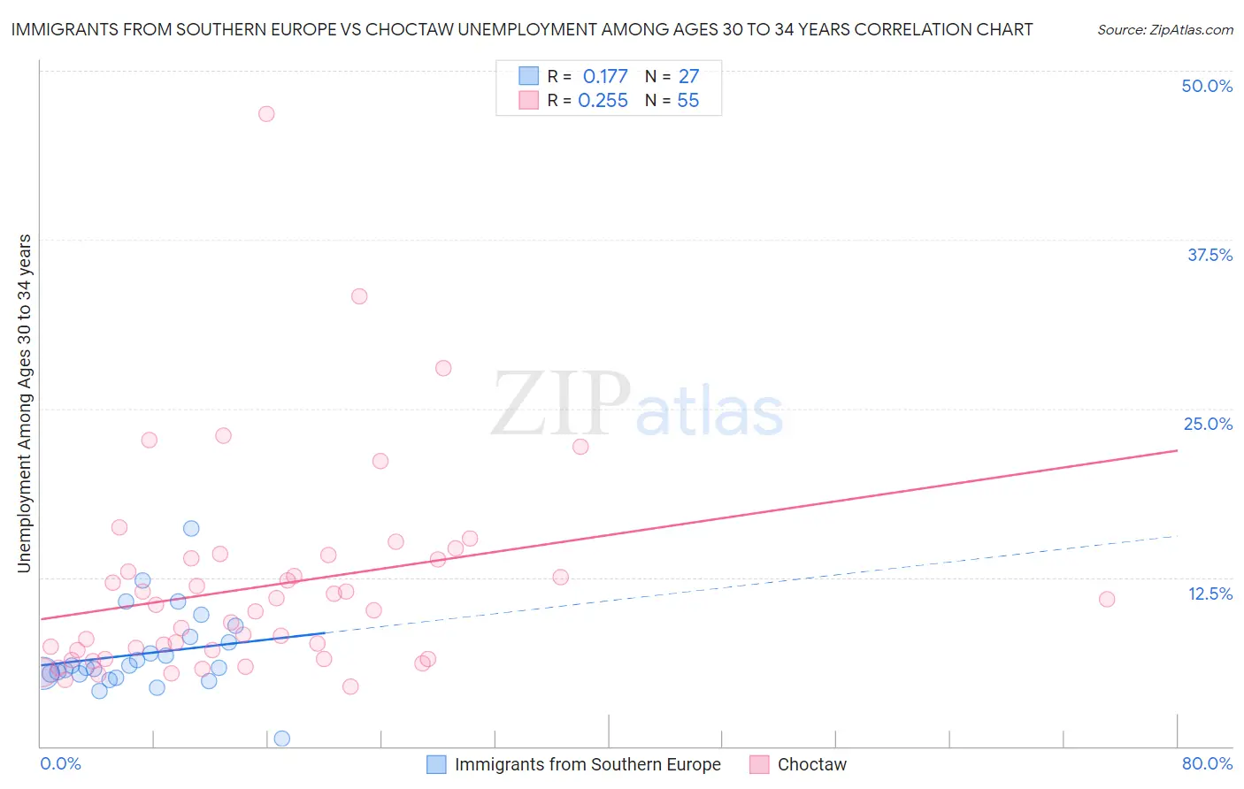 Immigrants from Southern Europe vs Choctaw Unemployment Among Ages 30 to 34 years