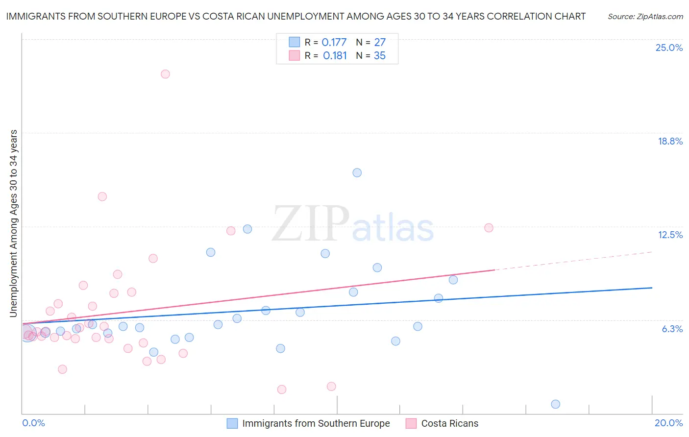 Immigrants from Southern Europe vs Costa Rican Unemployment Among Ages 30 to 34 years