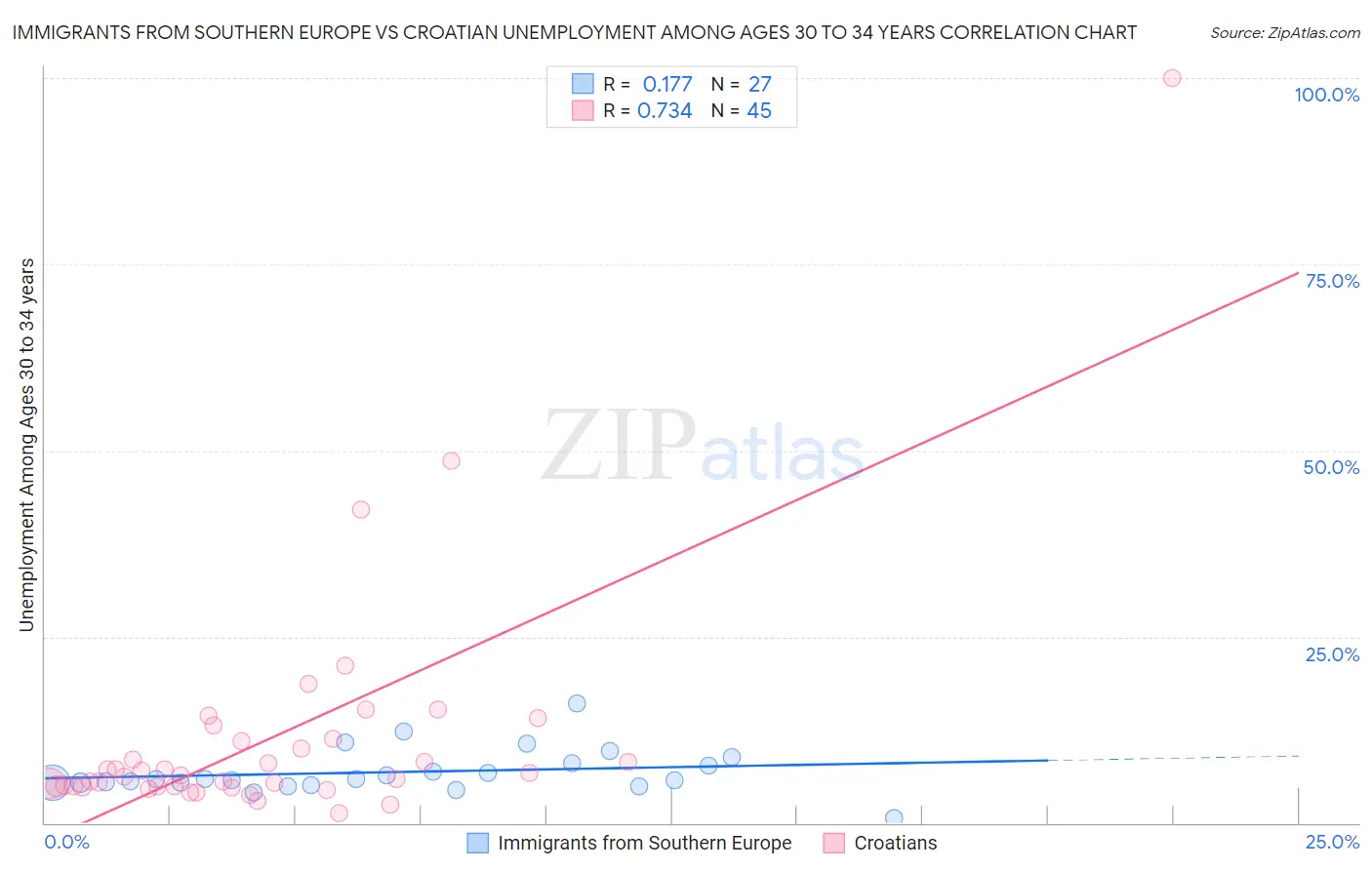 Immigrants from Southern Europe vs Croatian Unemployment Among Ages 30 to 34 years