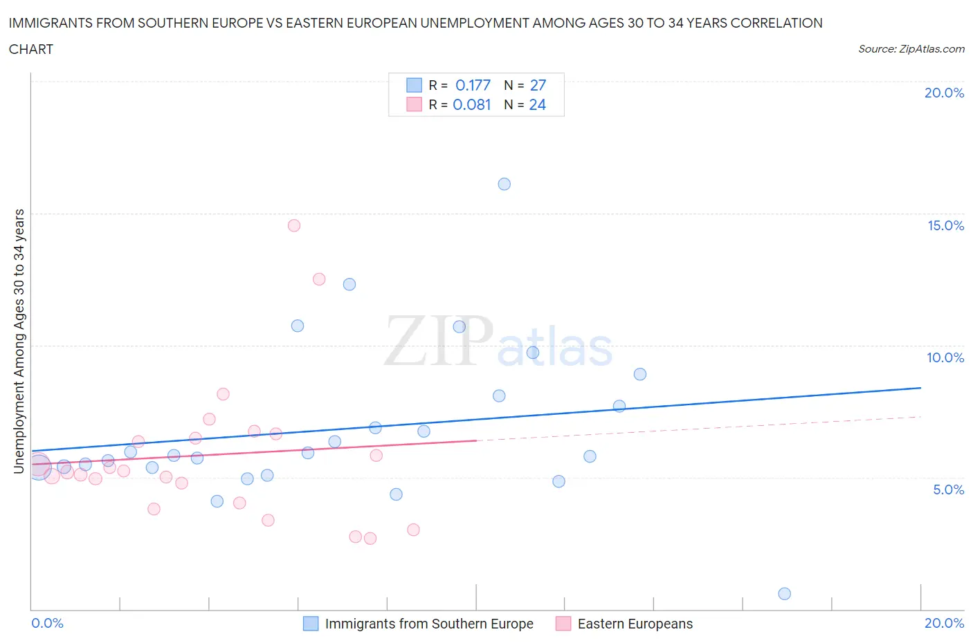 Immigrants from Southern Europe vs Eastern European Unemployment Among Ages 30 to 34 years