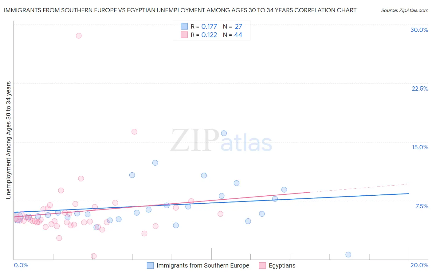 Immigrants from Southern Europe vs Egyptian Unemployment Among Ages 30 to 34 years