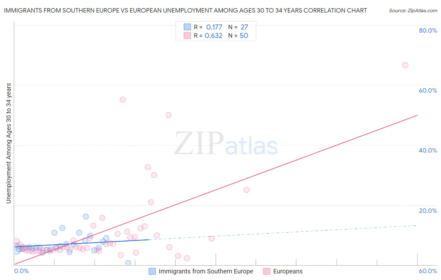 Immigrants from Southern Europe vs European Unemployment Among Ages 30 to 34 years