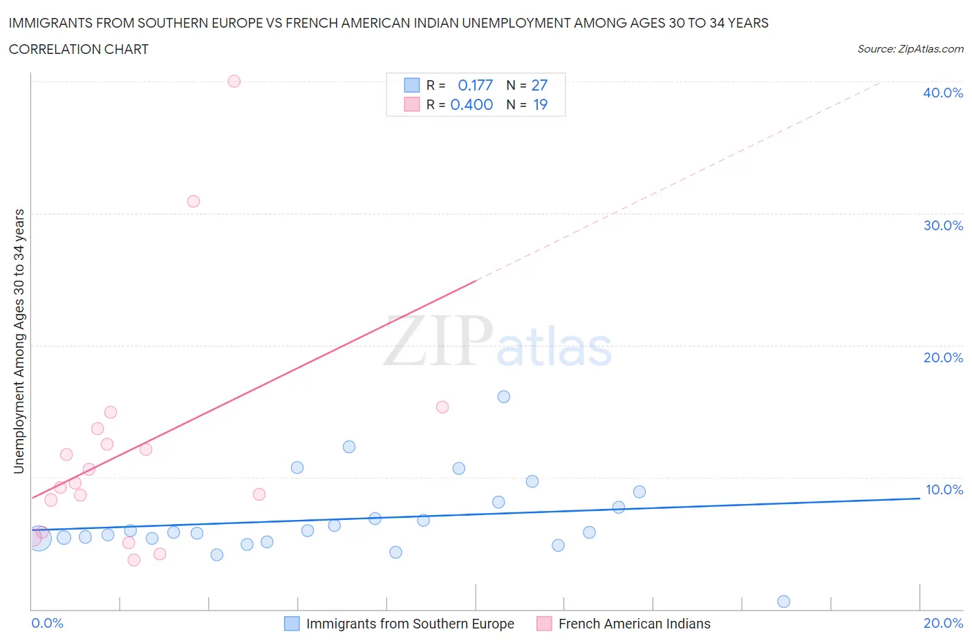 Immigrants from Southern Europe vs French American Indian Unemployment Among Ages 30 to 34 years