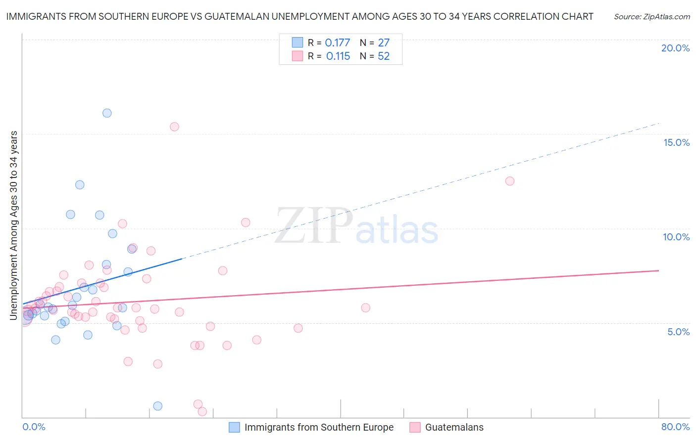 Immigrants from Southern Europe vs Guatemalan Unemployment Among Ages 30 to 34 years