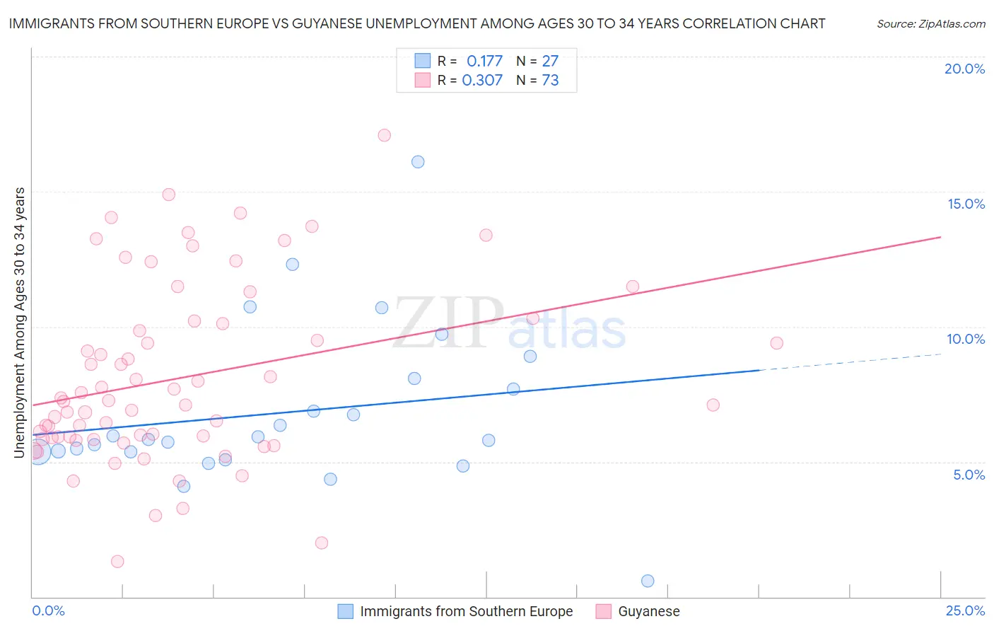 Immigrants from Southern Europe vs Guyanese Unemployment Among Ages 30 to 34 years