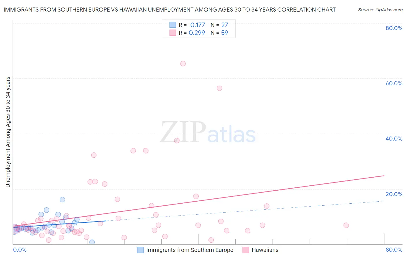 Immigrants from Southern Europe vs Hawaiian Unemployment Among Ages 30 to 34 years