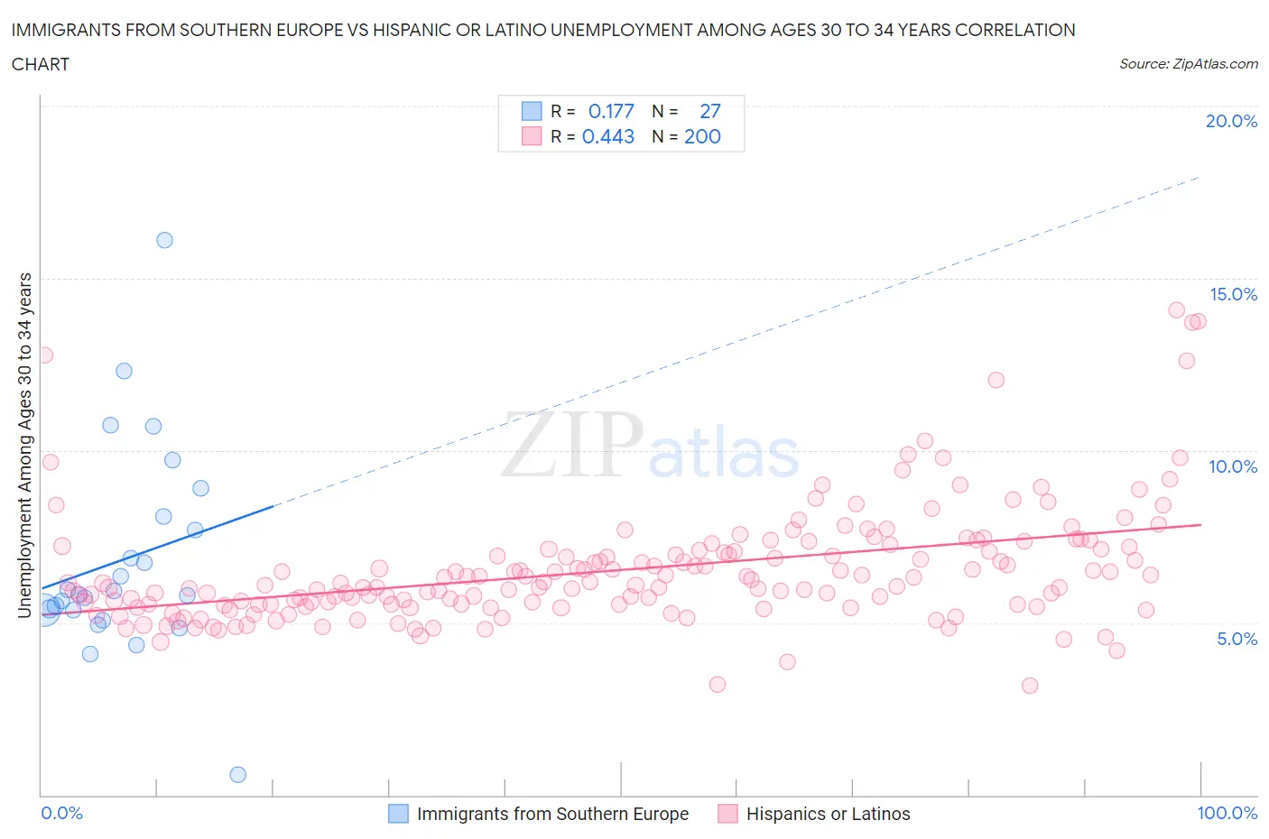 Immigrants from Southern Europe vs Hispanic or Latino Unemployment Among Ages 30 to 34 years