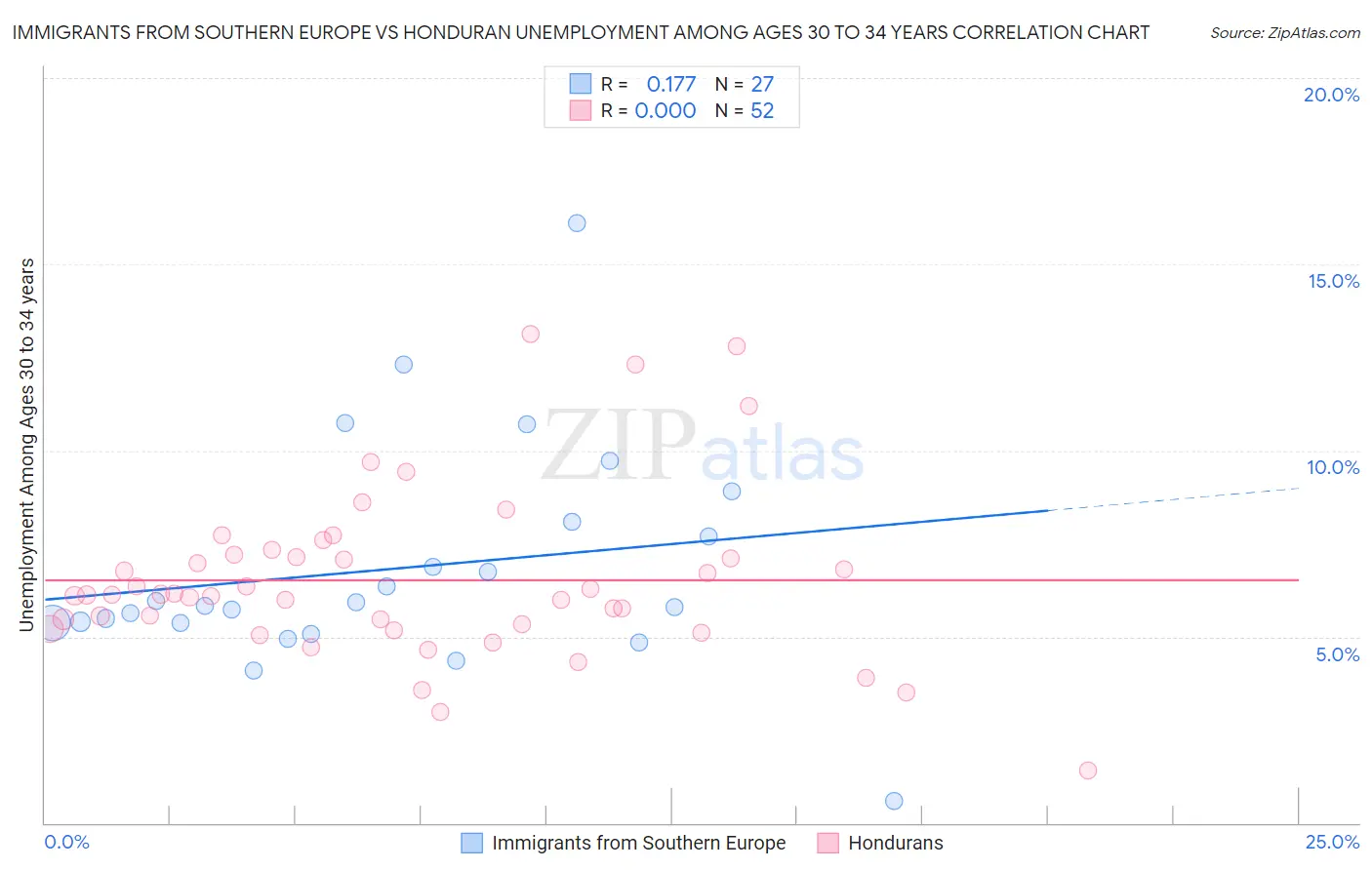 Immigrants from Southern Europe vs Honduran Unemployment Among Ages 30 to 34 years