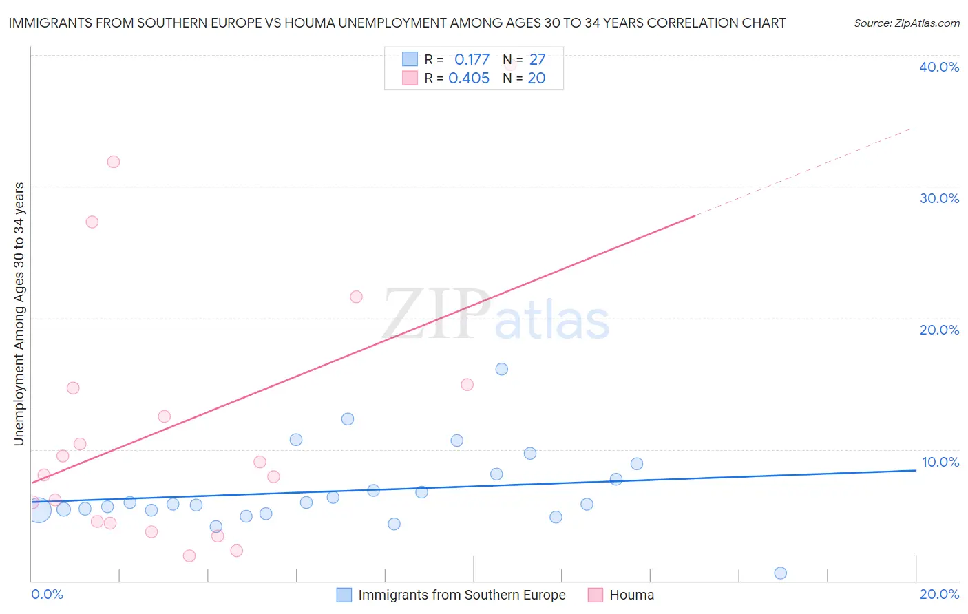 Immigrants from Southern Europe vs Houma Unemployment Among Ages 30 to 34 years