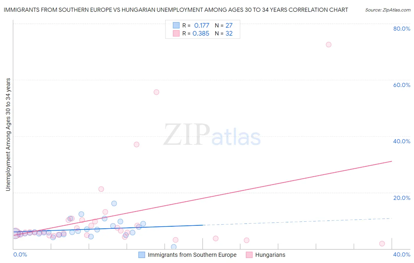 Immigrants from Southern Europe vs Hungarian Unemployment Among Ages 30 to 34 years