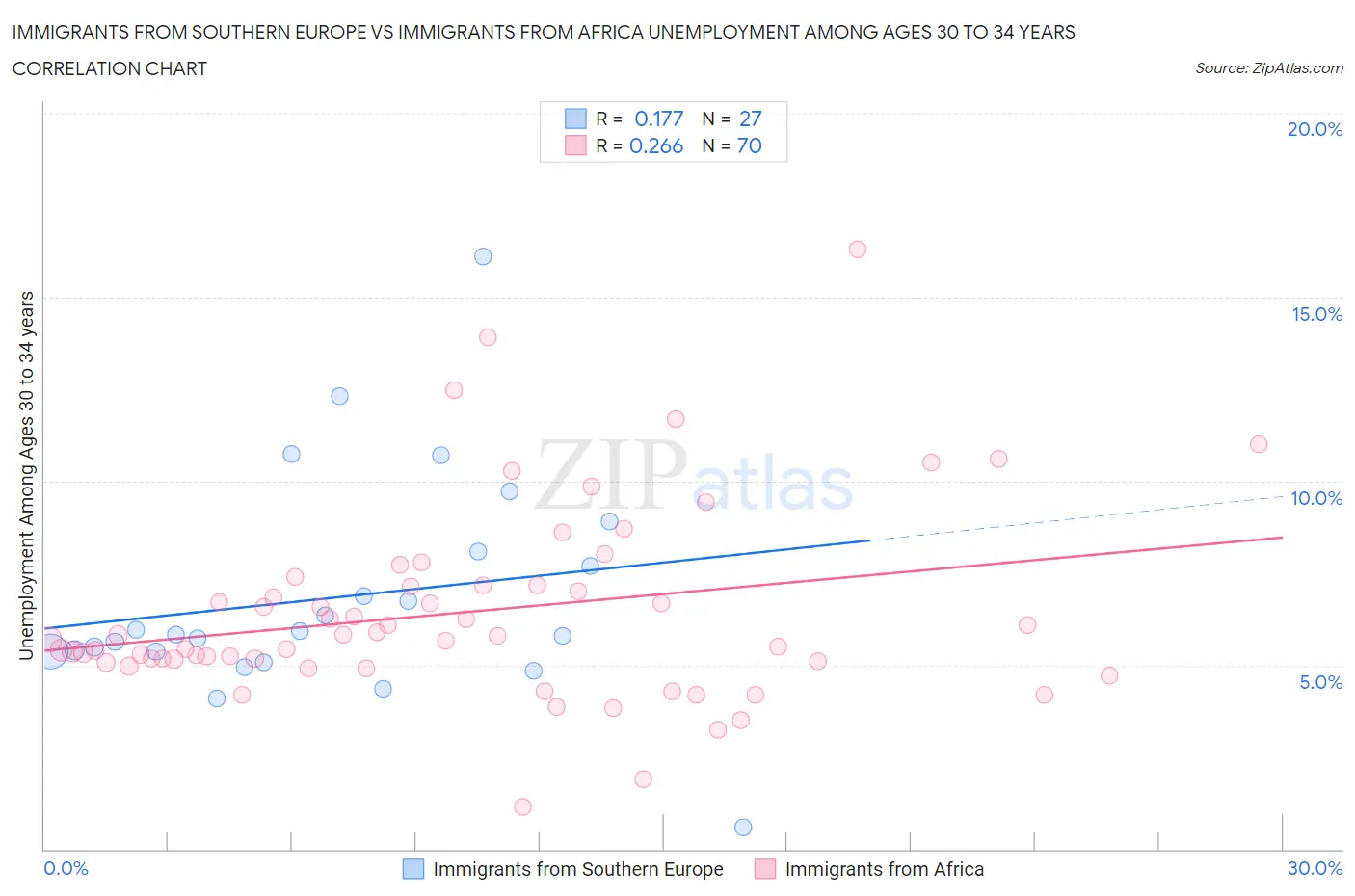 Immigrants from Southern Europe vs Immigrants from Africa Unemployment Among Ages 30 to 34 years