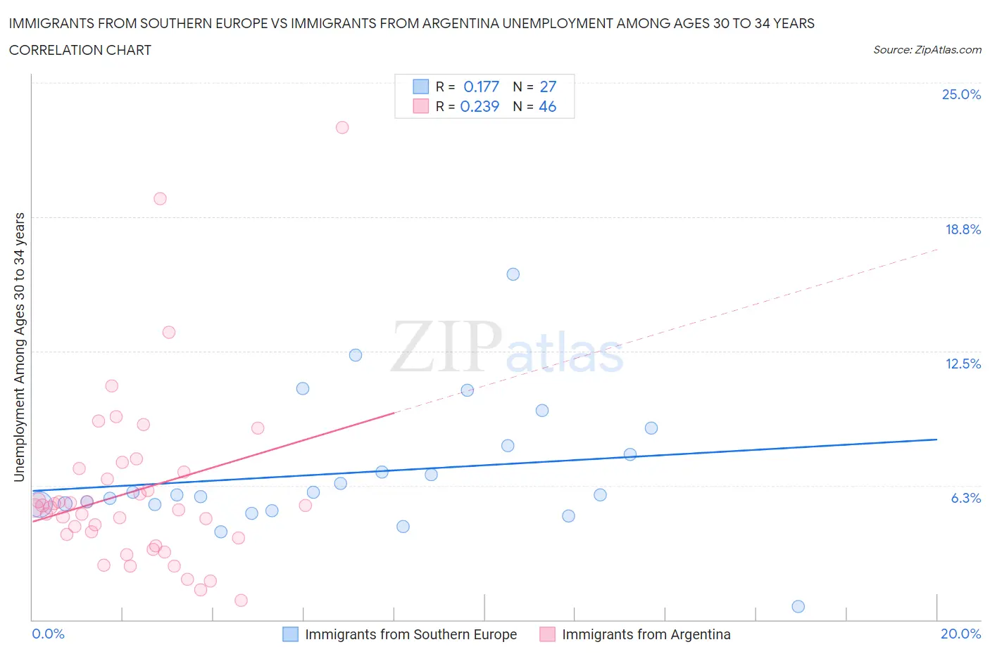 Immigrants from Southern Europe vs Immigrants from Argentina Unemployment Among Ages 30 to 34 years