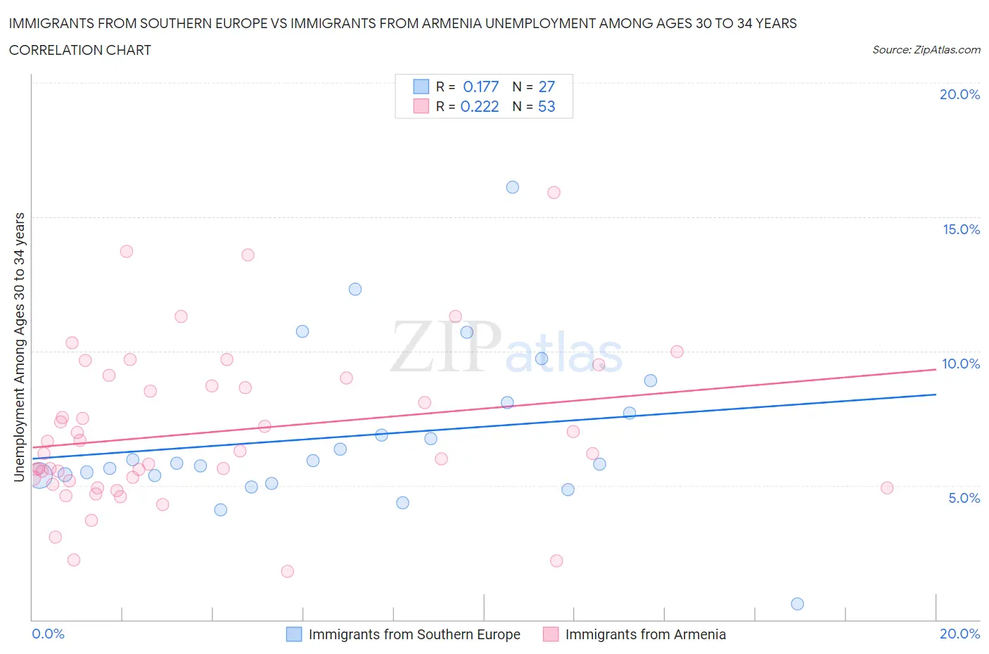 Immigrants from Southern Europe vs Immigrants from Armenia Unemployment Among Ages 30 to 34 years