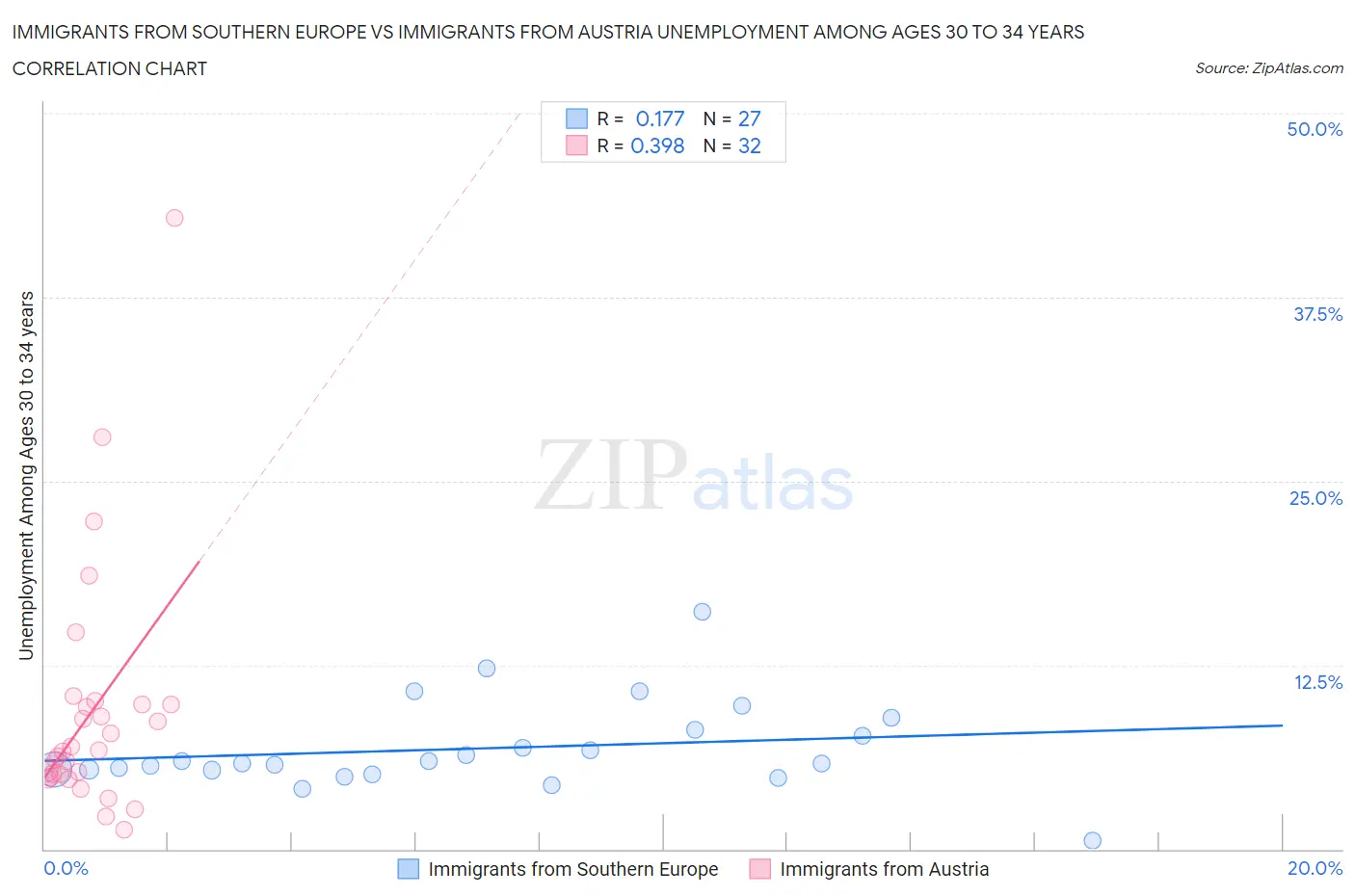 Immigrants from Southern Europe vs Immigrants from Austria Unemployment Among Ages 30 to 34 years