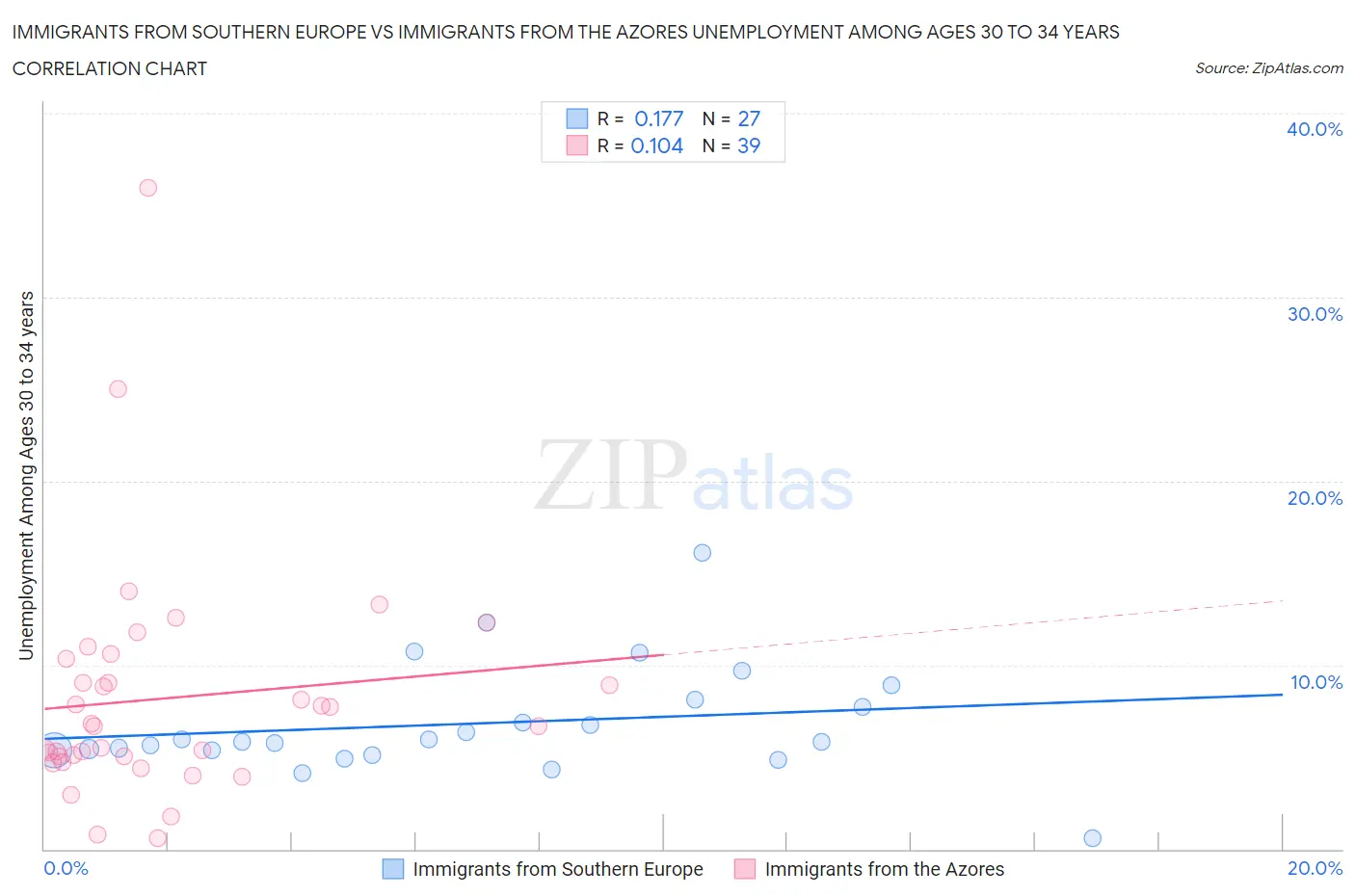 Immigrants from Southern Europe vs Immigrants from the Azores Unemployment Among Ages 30 to 34 years
