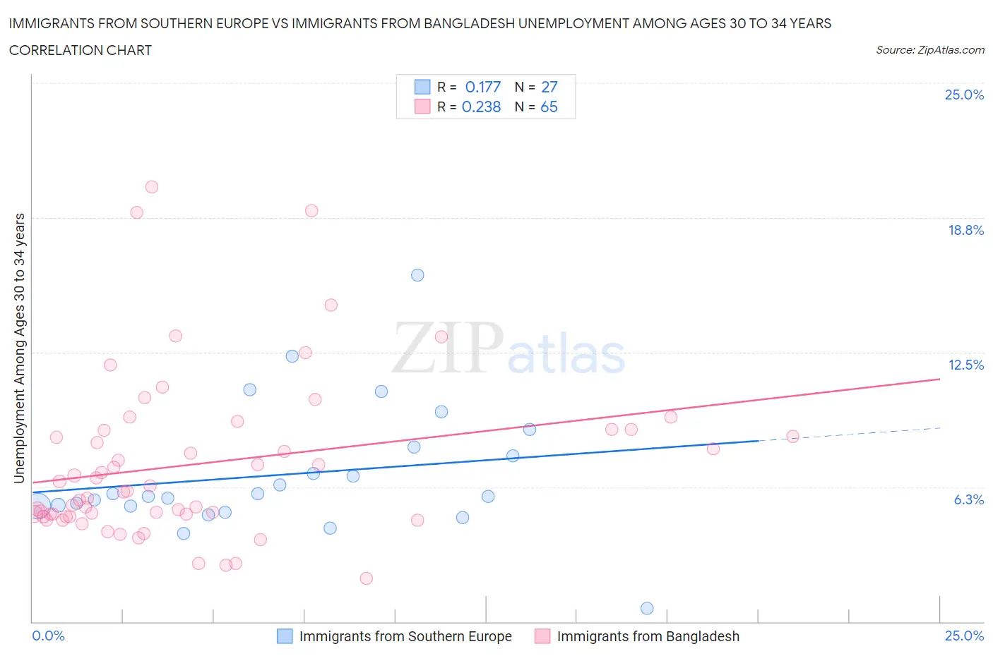 Immigrants from Southern Europe vs Immigrants from Bangladesh Unemployment Among Ages 30 to 34 years