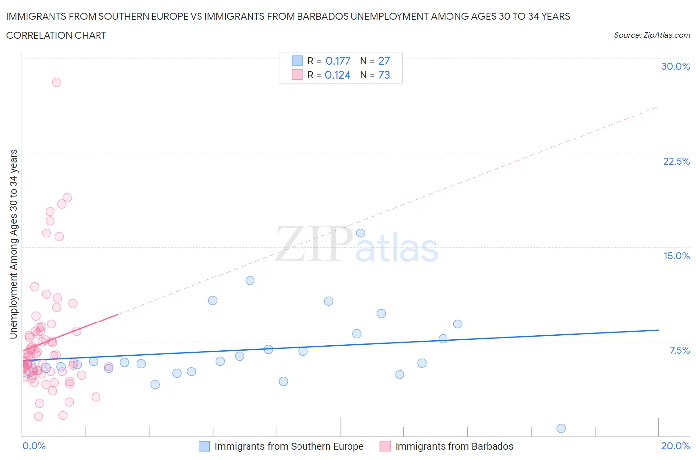 Immigrants from Southern Europe vs Immigrants from Barbados Unemployment Among Ages 30 to 34 years