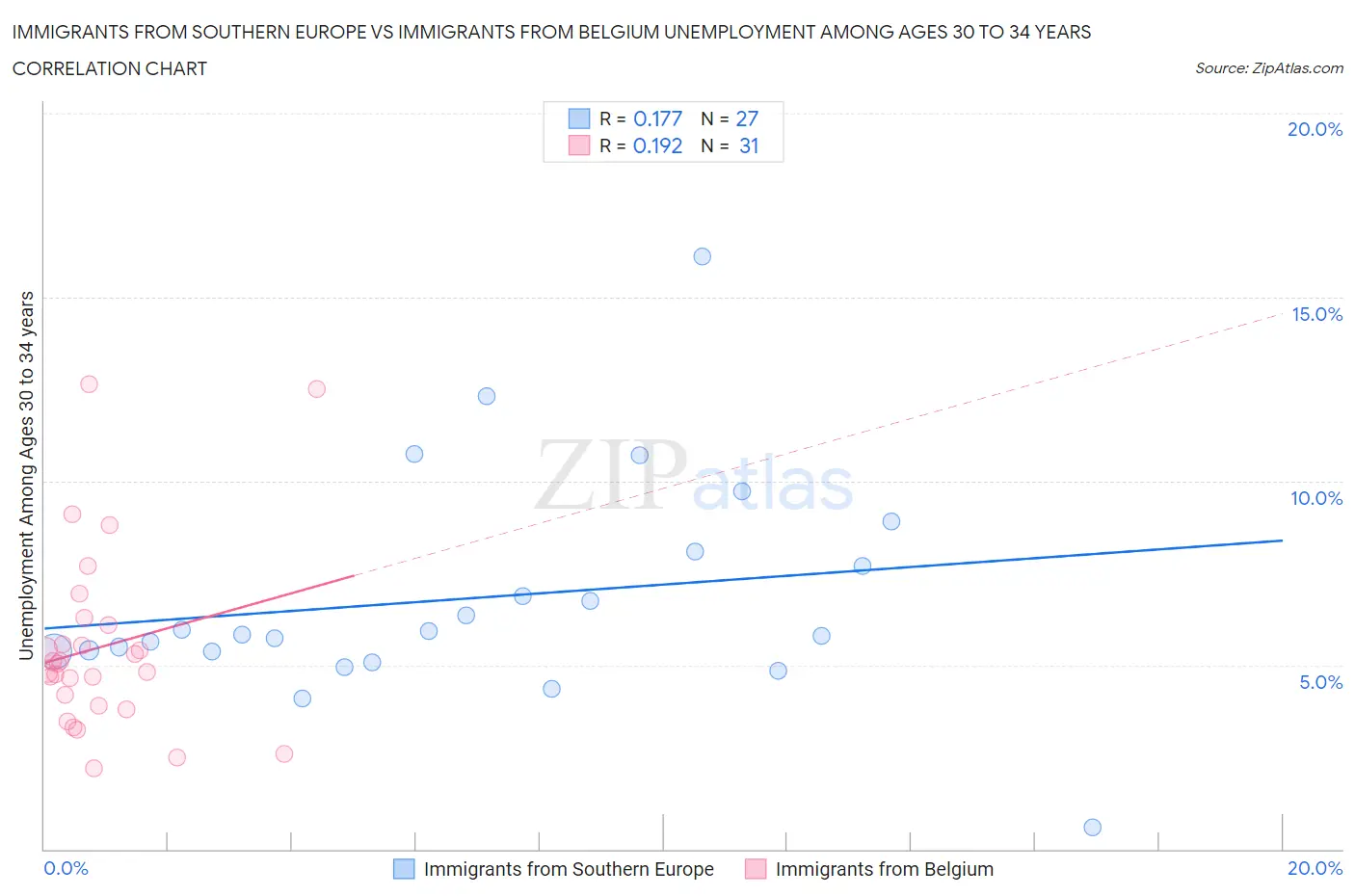 Immigrants from Southern Europe vs Immigrants from Belgium Unemployment Among Ages 30 to 34 years
