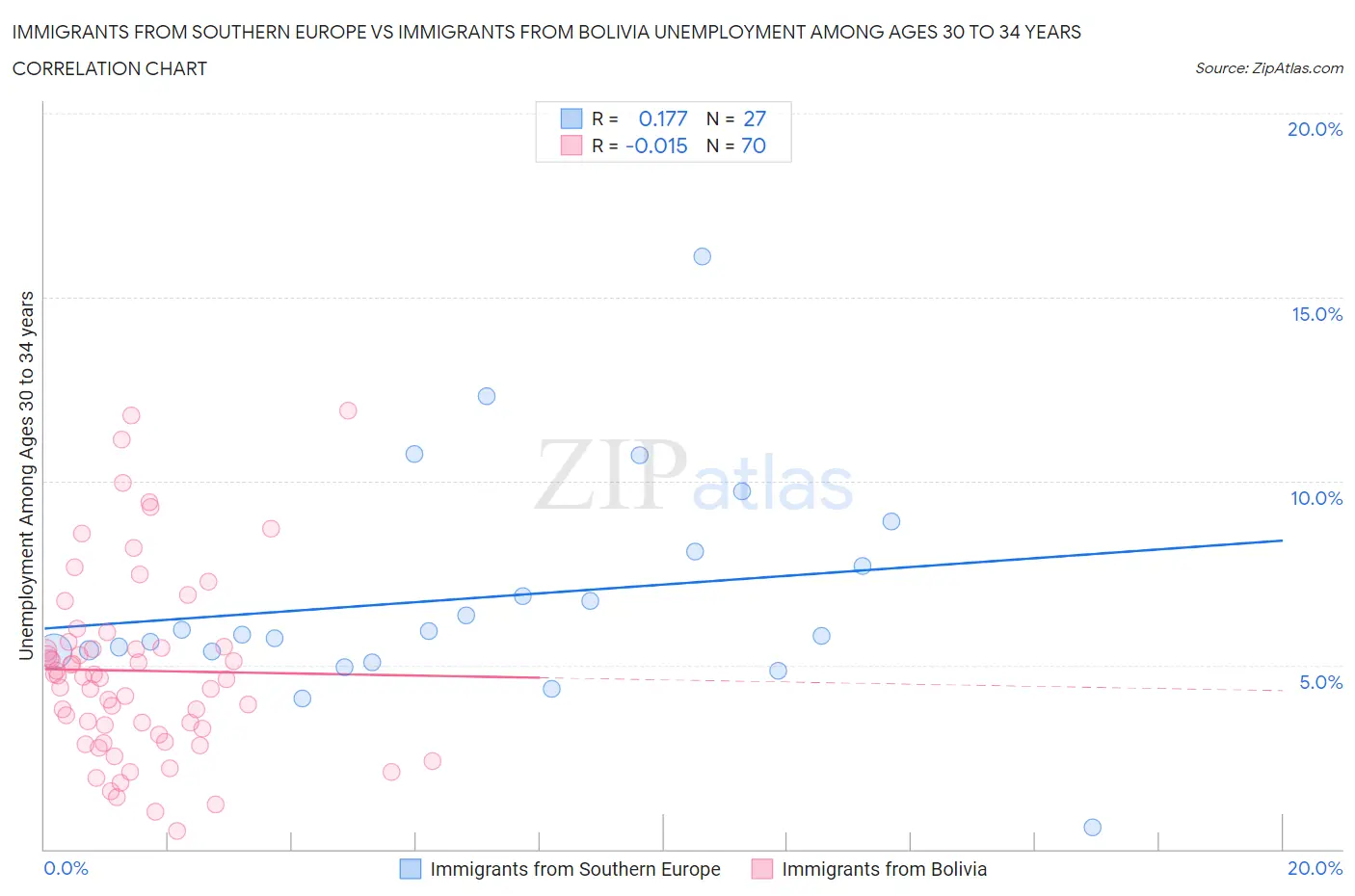 Immigrants from Southern Europe vs Immigrants from Bolivia Unemployment Among Ages 30 to 34 years