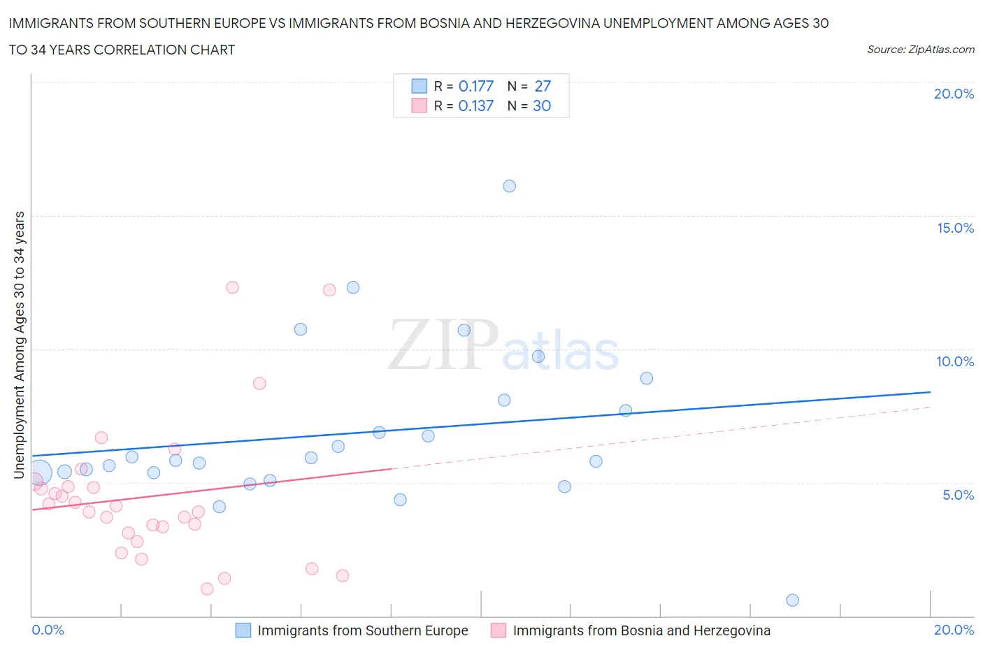Immigrants from Southern Europe vs Immigrants from Bosnia and Herzegovina Unemployment Among Ages 30 to 34 years