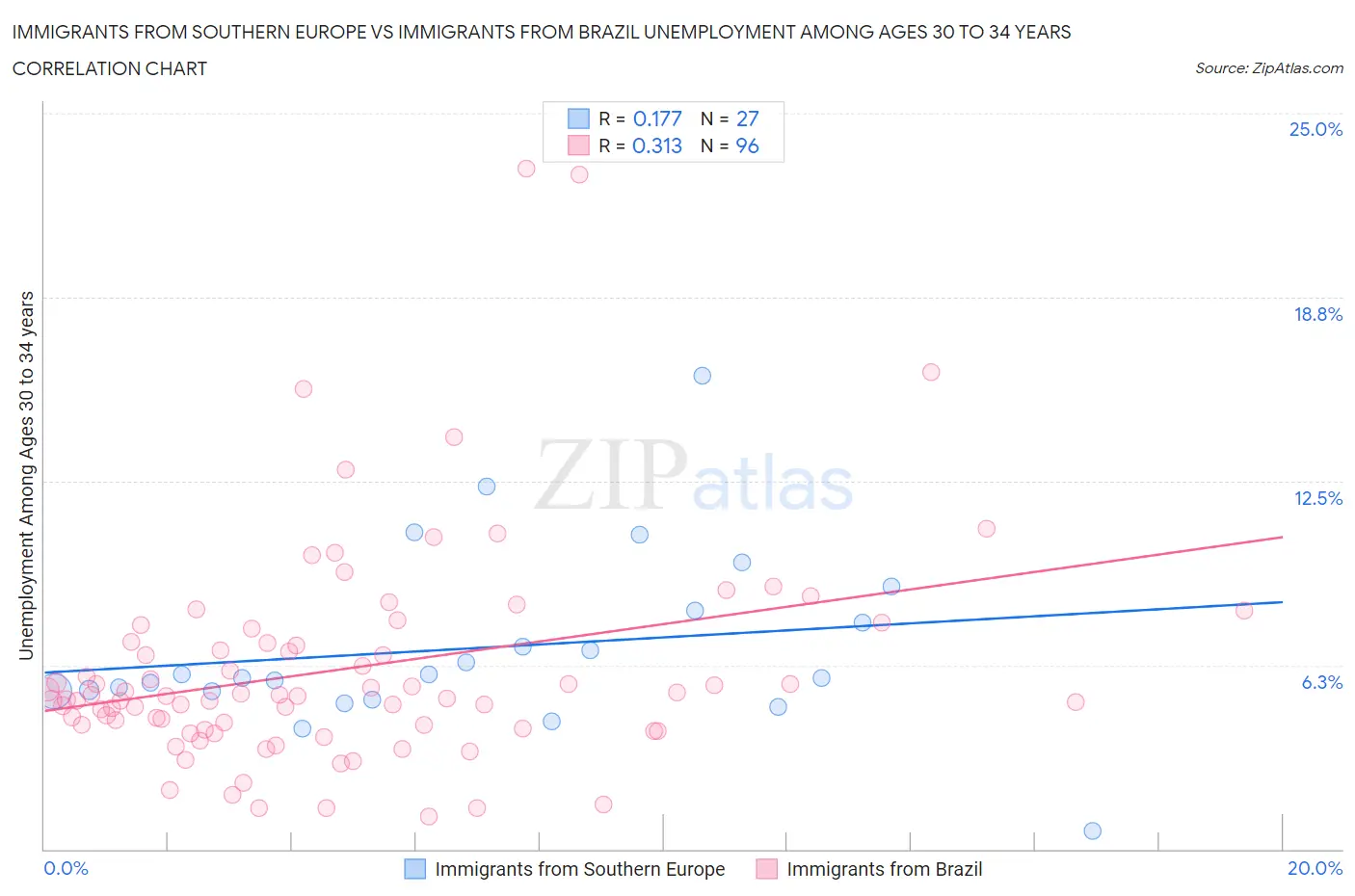 Immigrants from Southern Europe vs Immigrants from Brazil Unemployment Among Ages 30 to 34 years