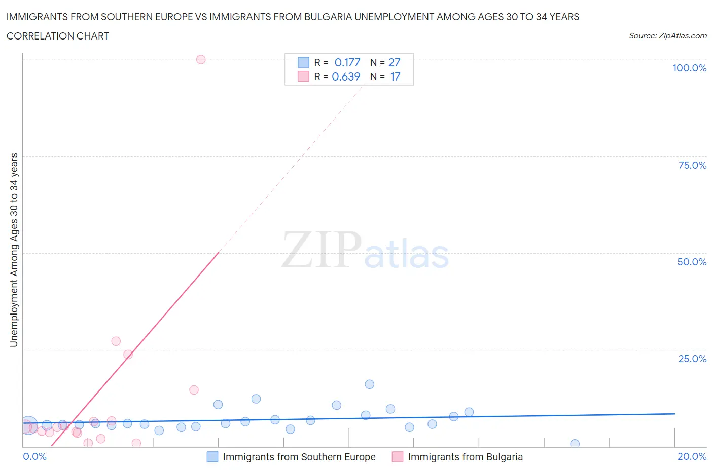 Immigrants from Southern Europe vs Immigrants from Bulgaria Unemployment Among Ages 30 to 34 years