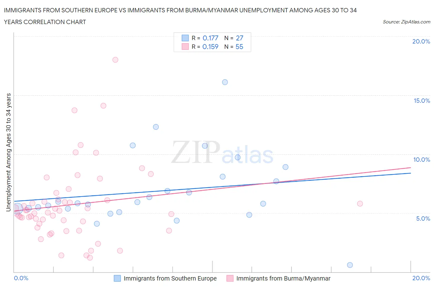 Immigrants from Southern Europe vs Immigrants from Burma/Myanmar Unemployment Among Ages 30 to 34 years